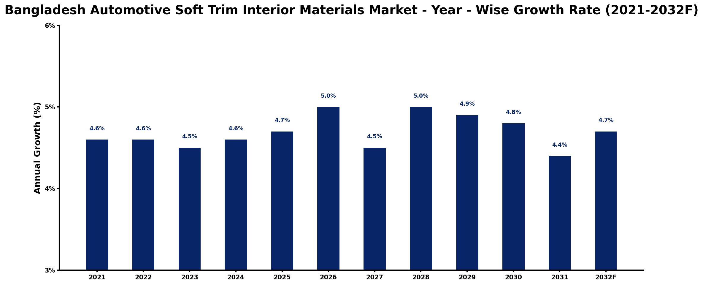Bangladesh Automotive Soft Trim Interior Materials Market Year-wise Growth Rate and Key Drivers