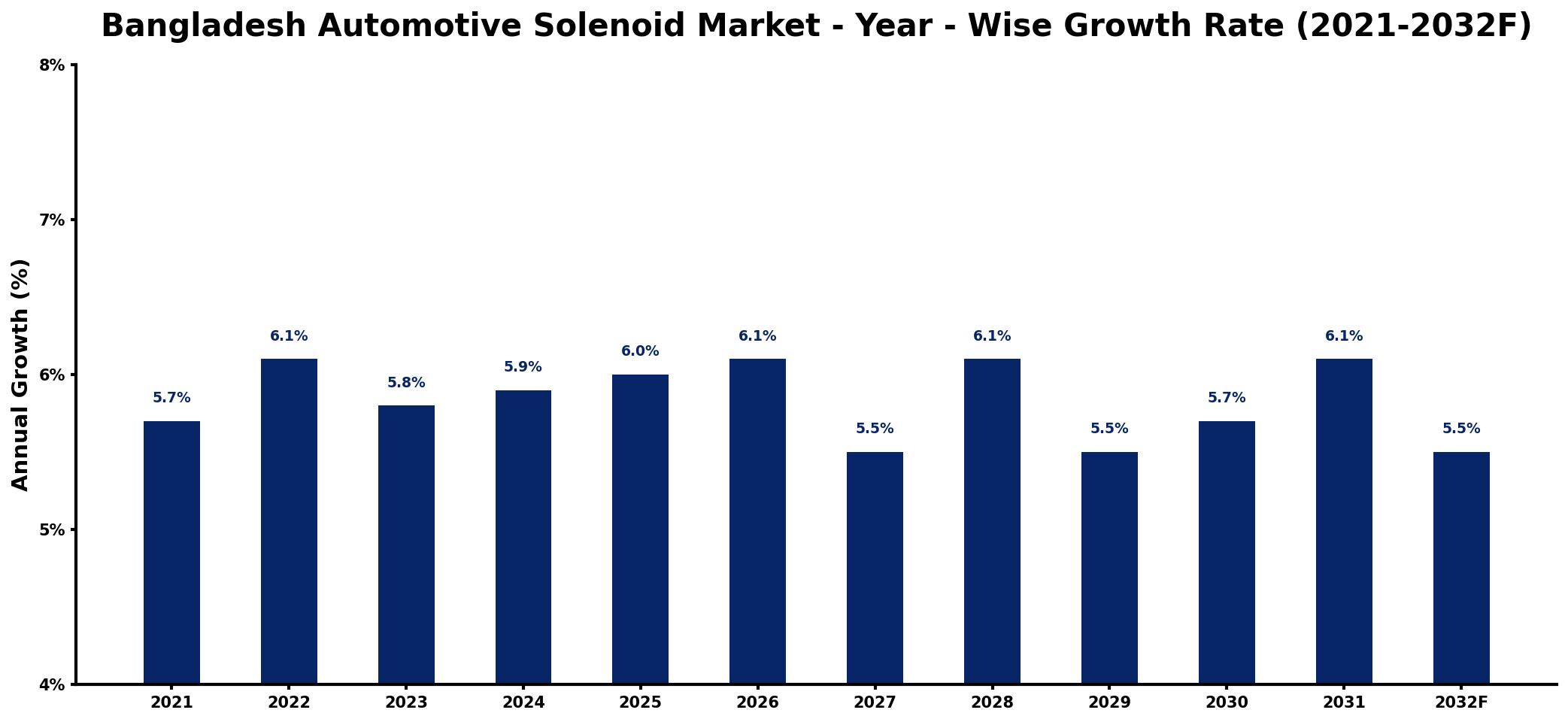 Bangladesh Automotive Solenoid Market Year-wise Growth Rate and Key Drivers