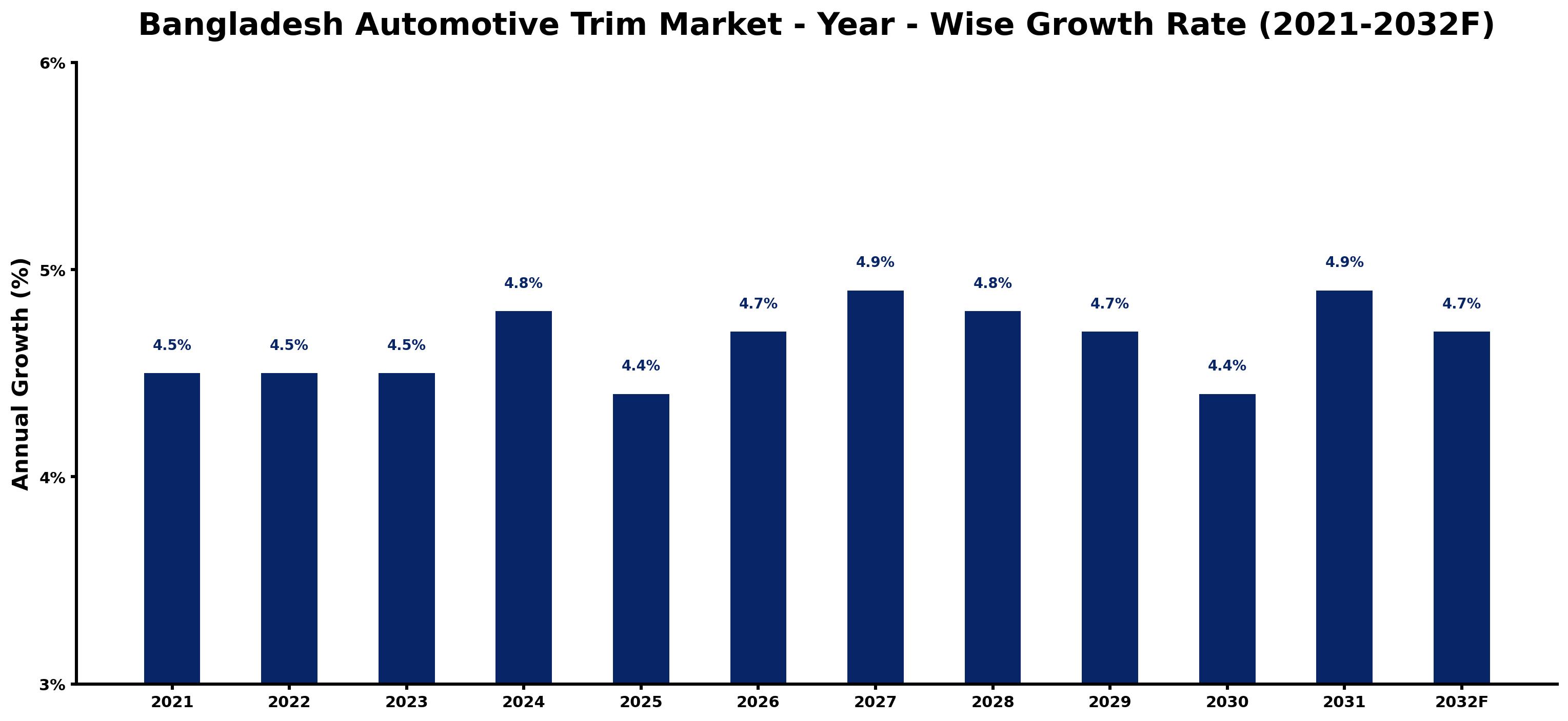 Bangladesh Automotive Trim Market Year-wise Growth Rate and Key Drivers