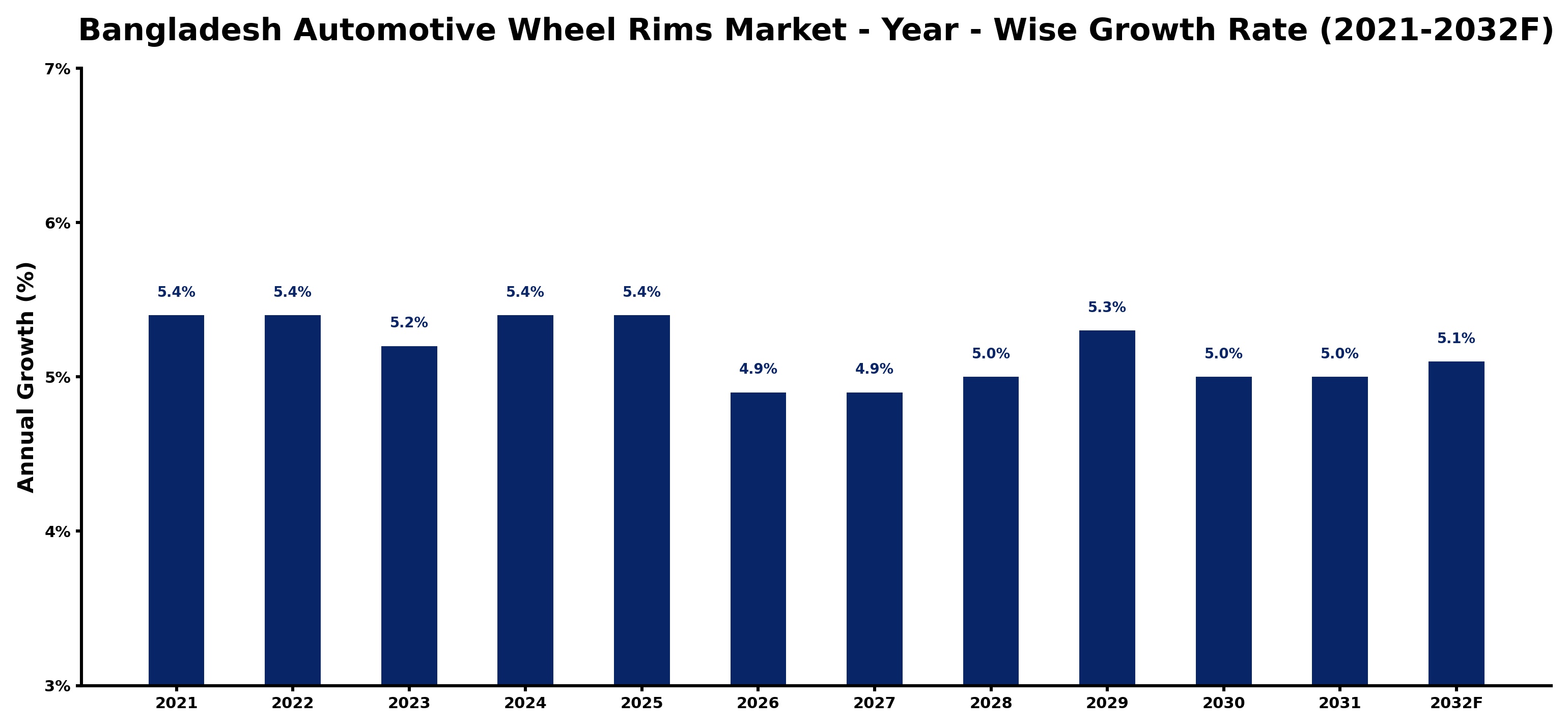 Bangladesh Automotive Wheel Rims Market Year-wise Growth Rate and Key Drivers