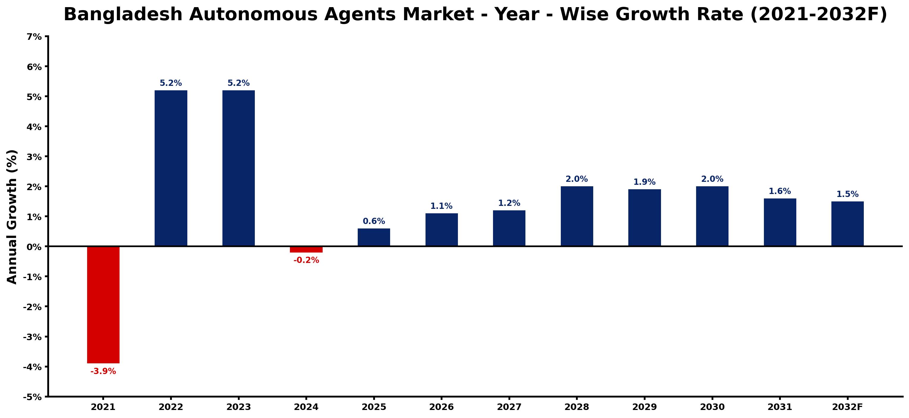 Bangladesh Autonomous Agents Market Year-wise Growth Rate and Key Drivers