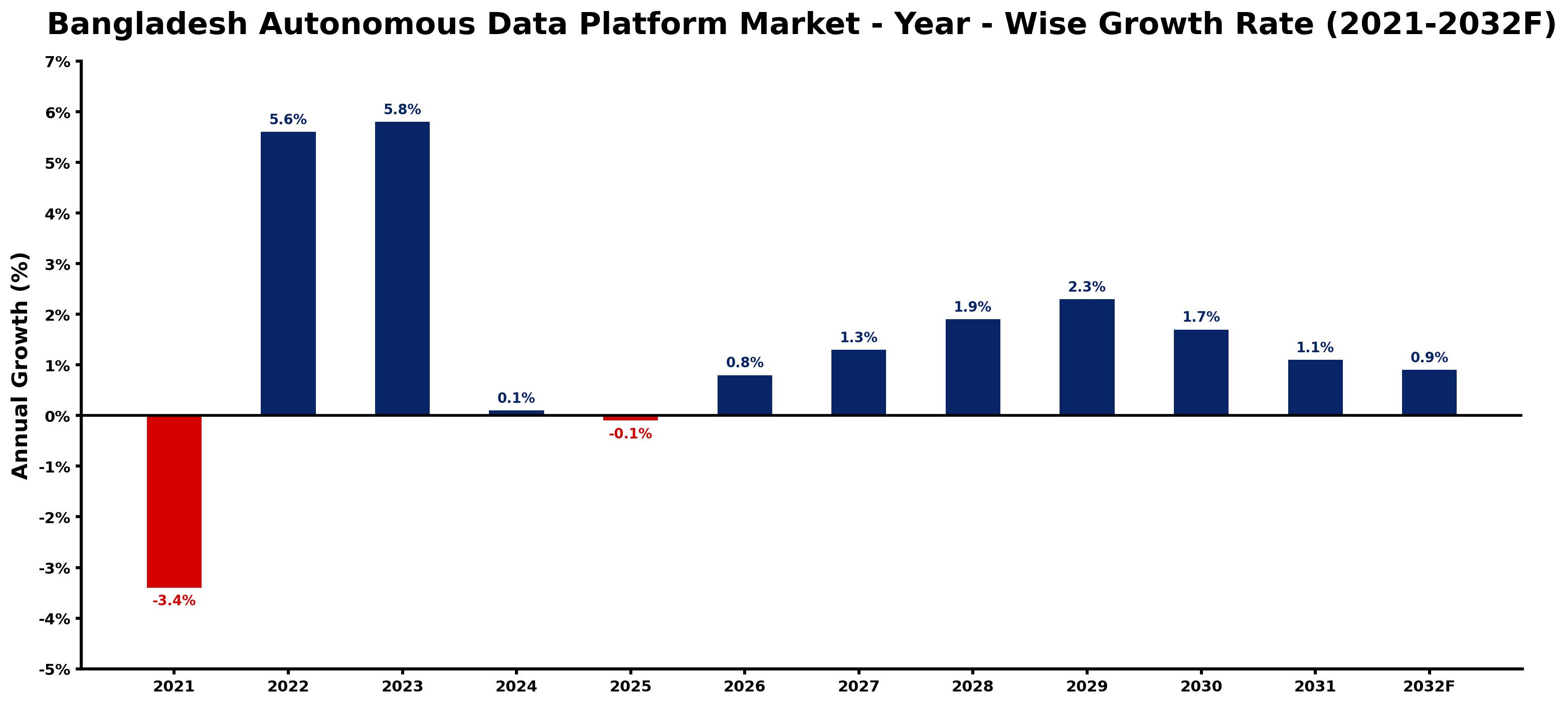 Bangladesh Autonomous Data Platform Market Year-wise Growth Rate and Key Drivers