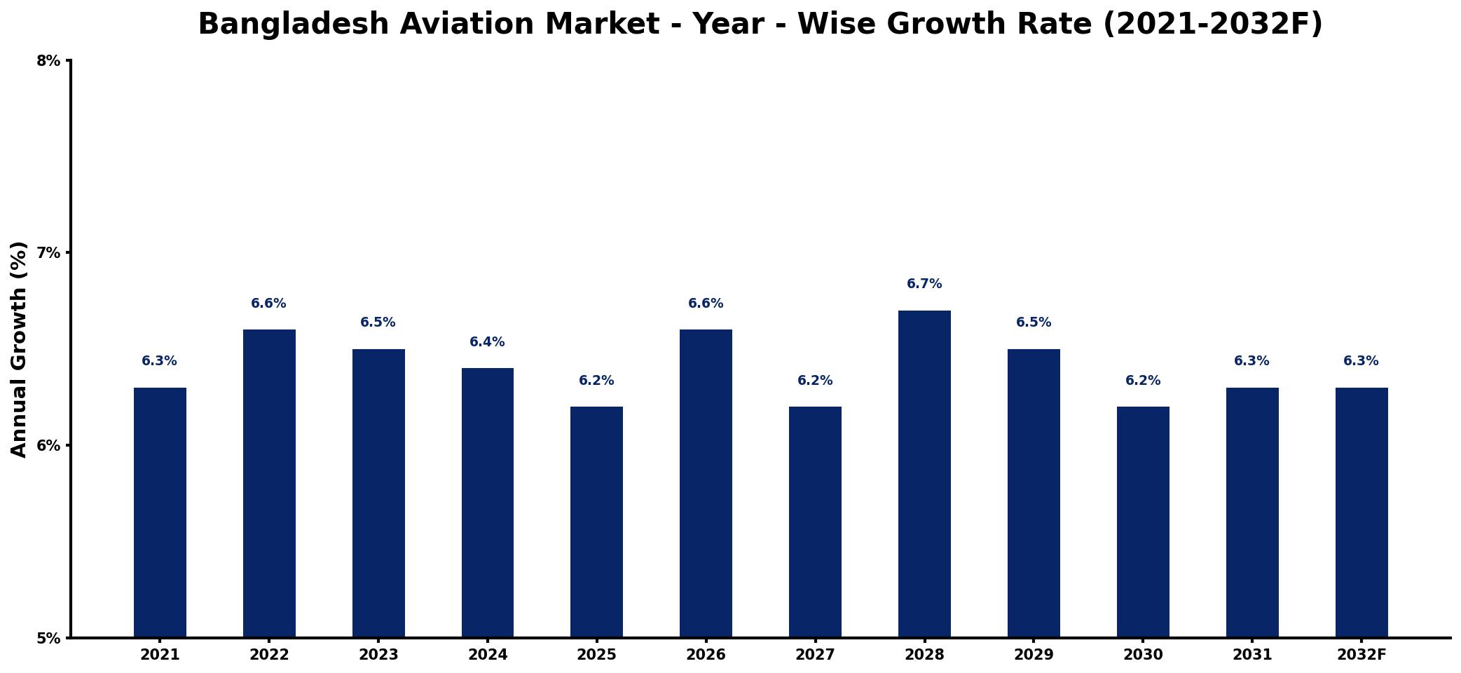 Bangladesh Aviation Market Year-wise Growth Rate and Key Drivers