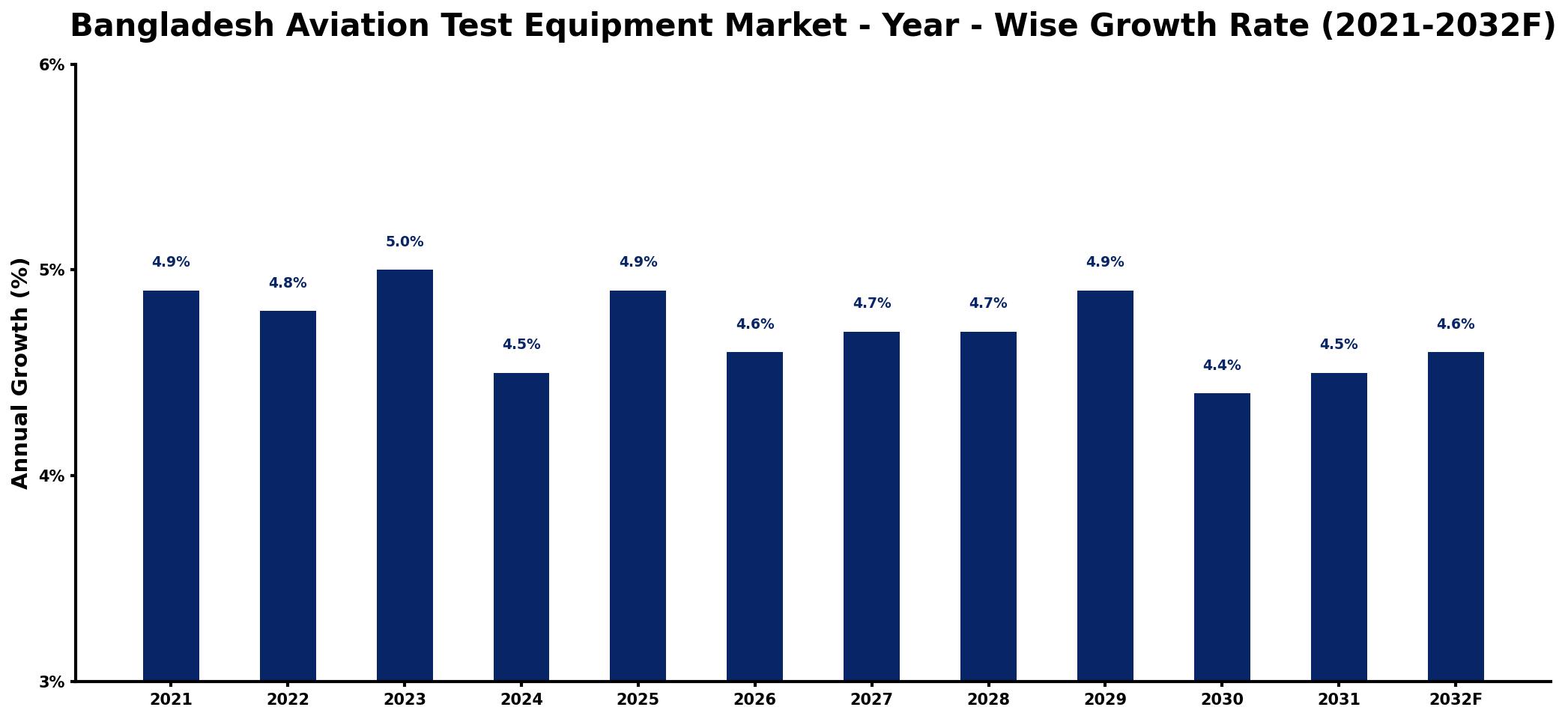 Bangladesh Aviation Test Equipment Market Year-wise Growth Rate and Key Drivers