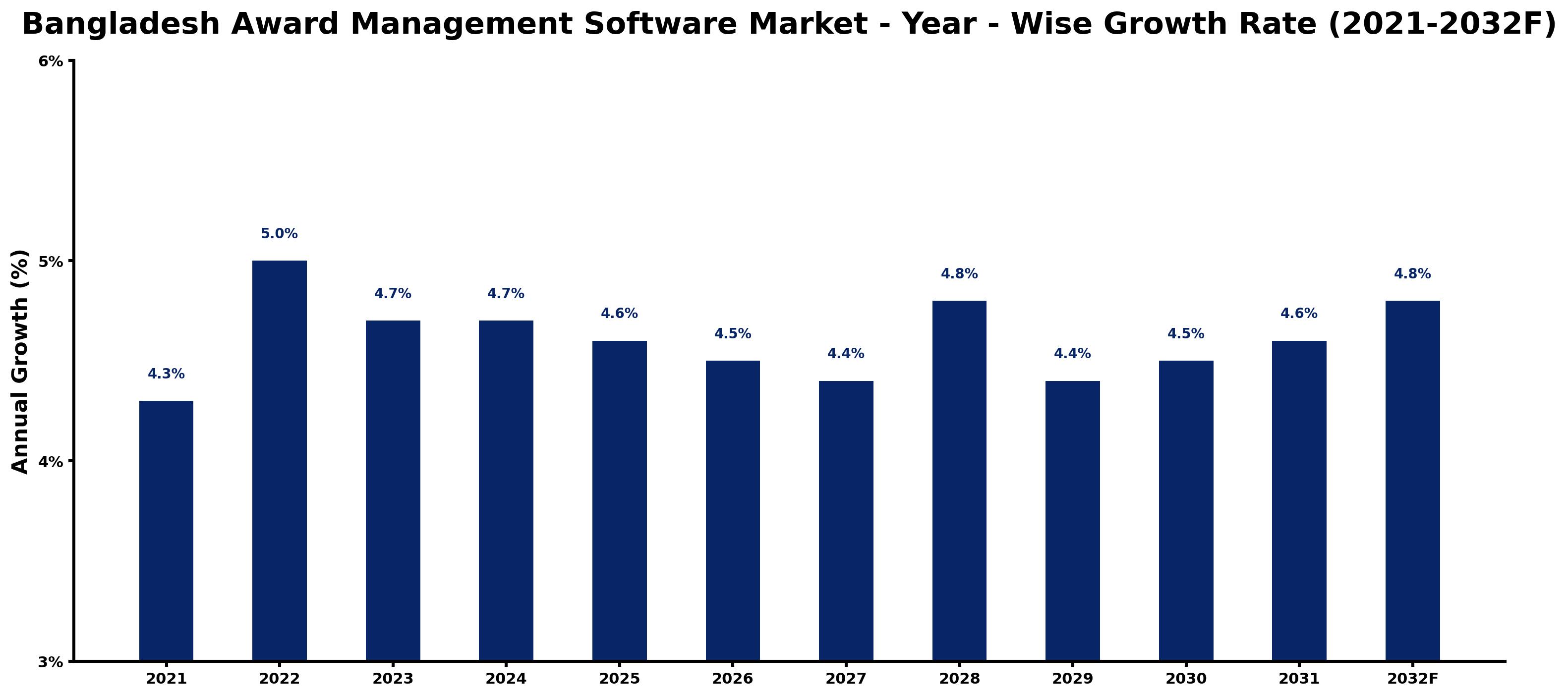 Bangladesh Award Management Software Market Year-wise Growth Rate and Key Drivers