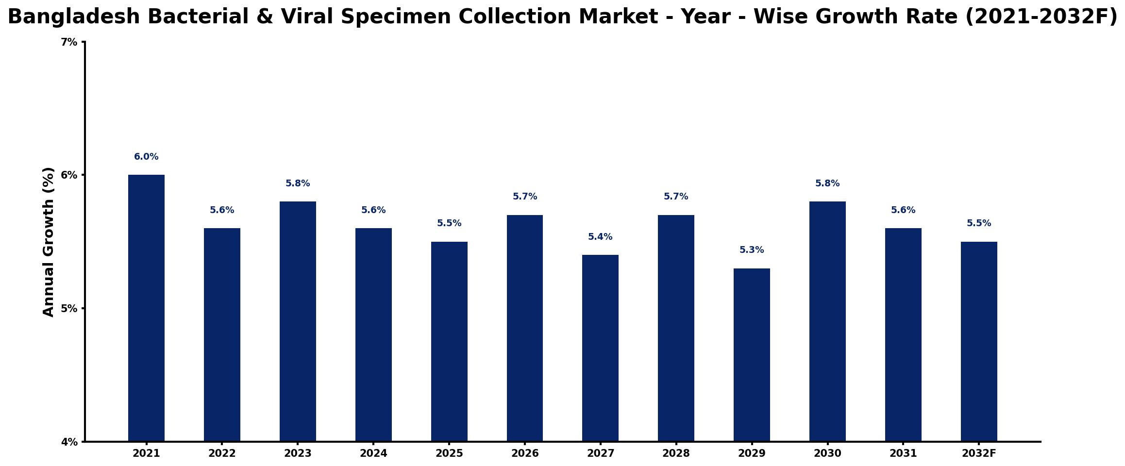 Bangladesh Bacterial & Viral Specimen Collection Market Year-wise Growth Rate and Key Drivers