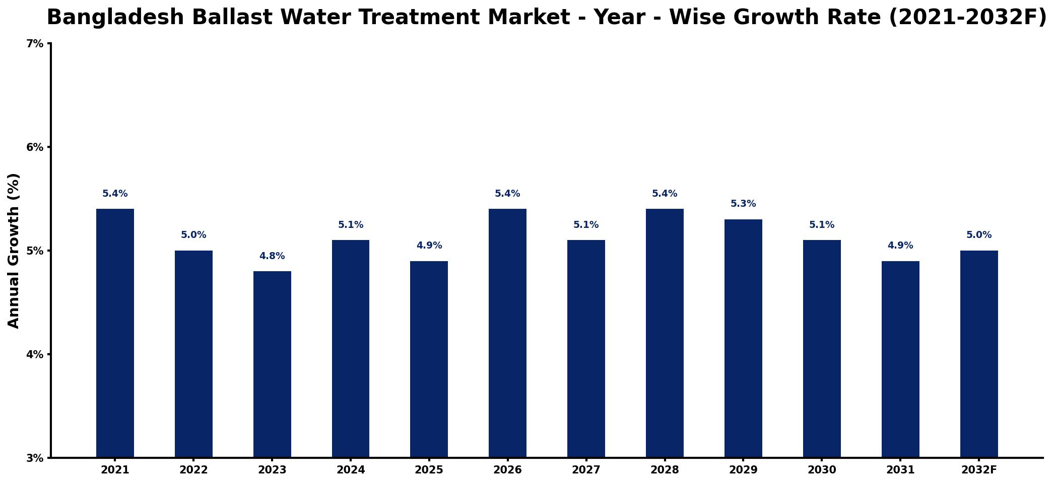 Bangladesh Ballast Water Treatment Market Year-wise Growth Rate and Key Drivers
