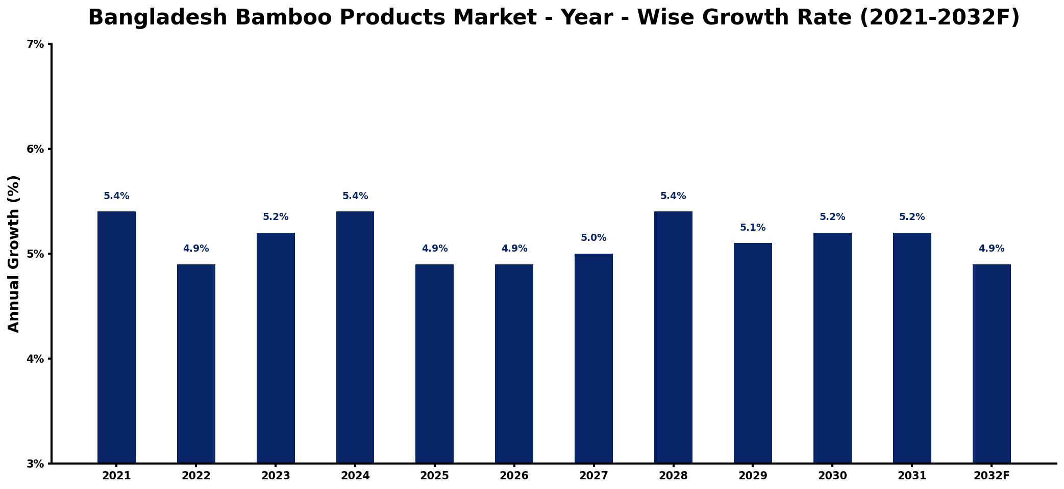 Bangladesh Bamboo Products Market Year-wise Growth Rate and Key Drivers