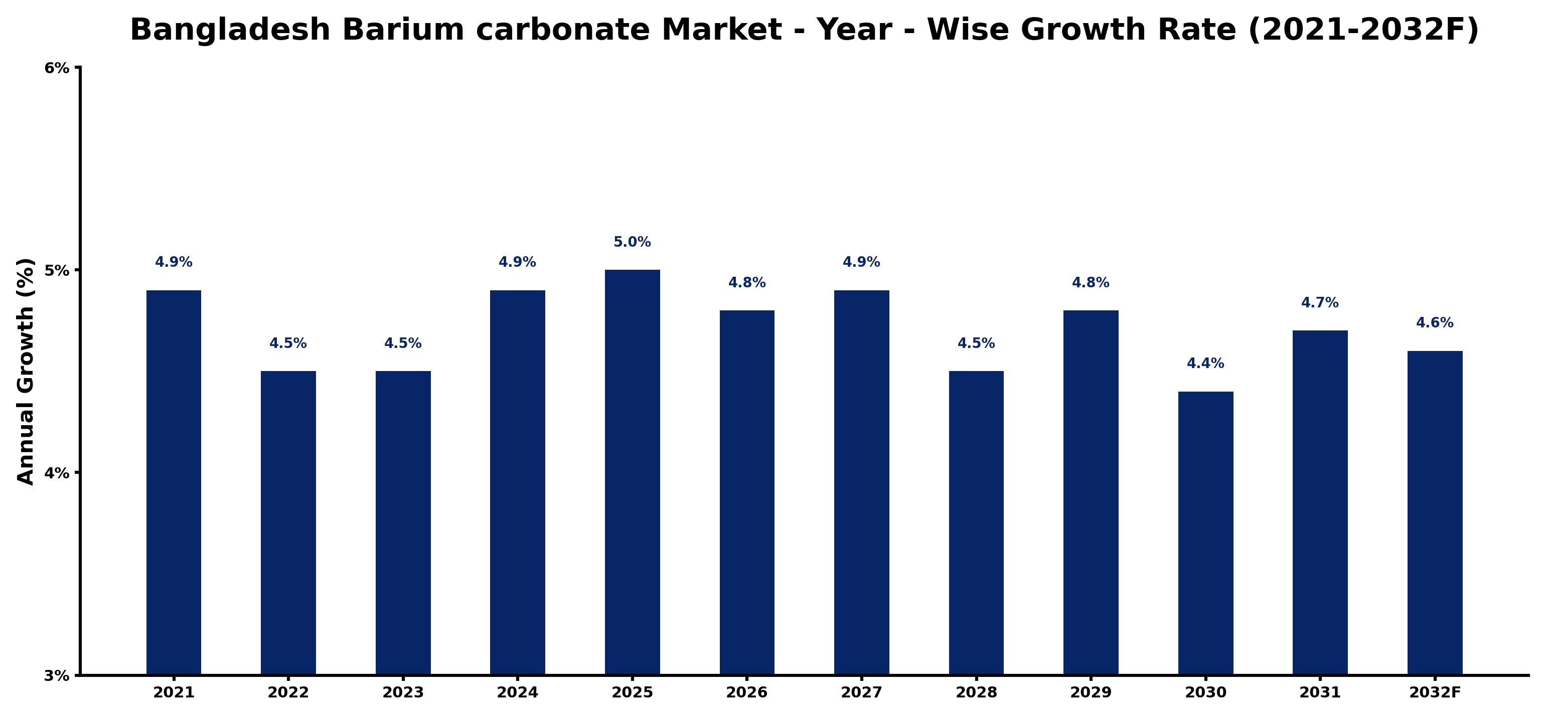 Bangladesh Barium carbonate Market Year-wise Growth Rate and Key Drivers