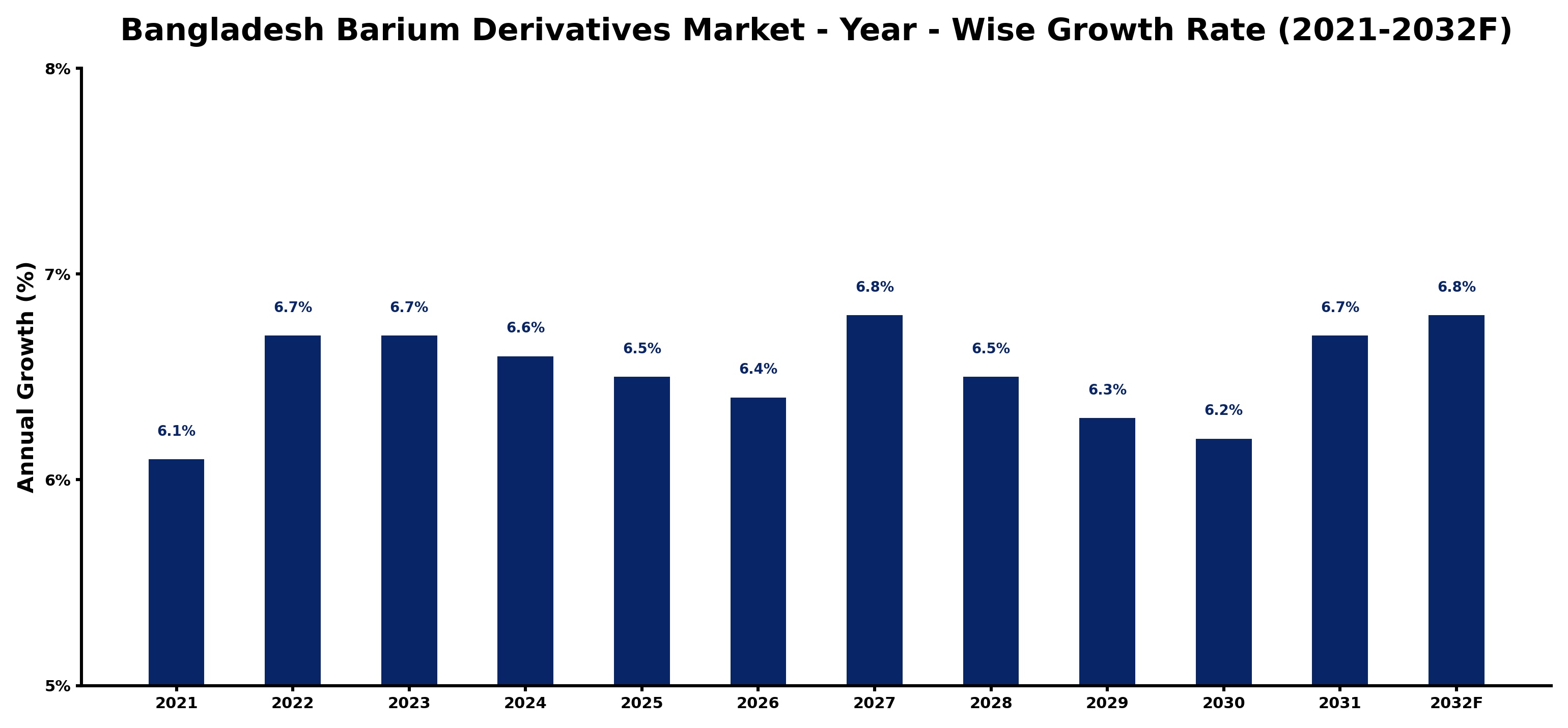 Bangladesh Barium Derivatives Market Year-wise Growth Rate and Key Drivers