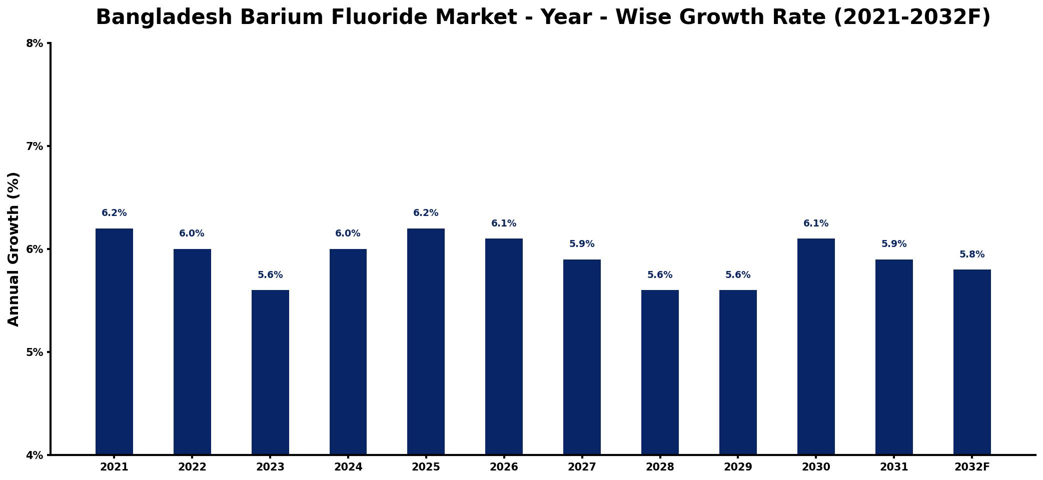 Bangladesh Barium Fluoride Market Year-wise Growth Rate and Key Drivers