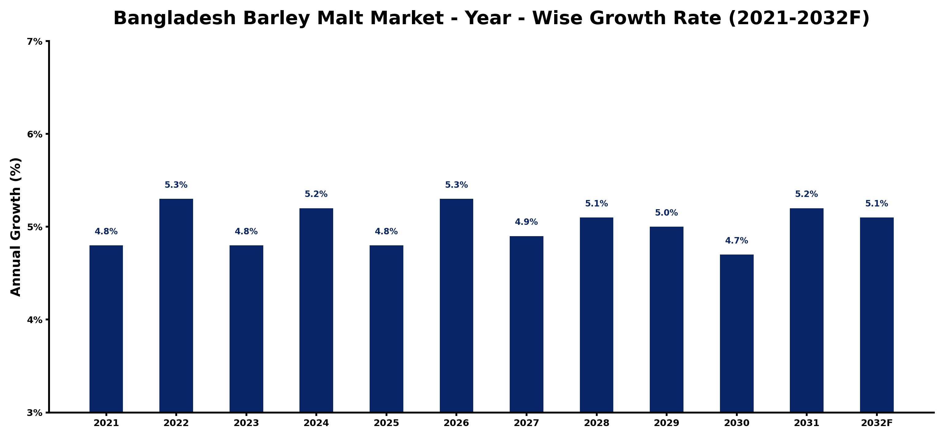 Bangladesh Barley Malt Market Year-wise Growth Rate and Key Drivers