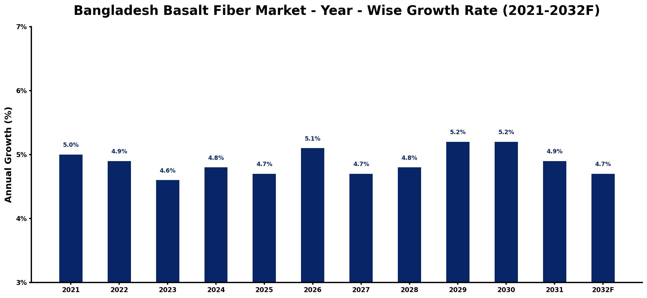 Bangladesh Basalt Fiber Market Year-wise Growth Rate and Key Drivers