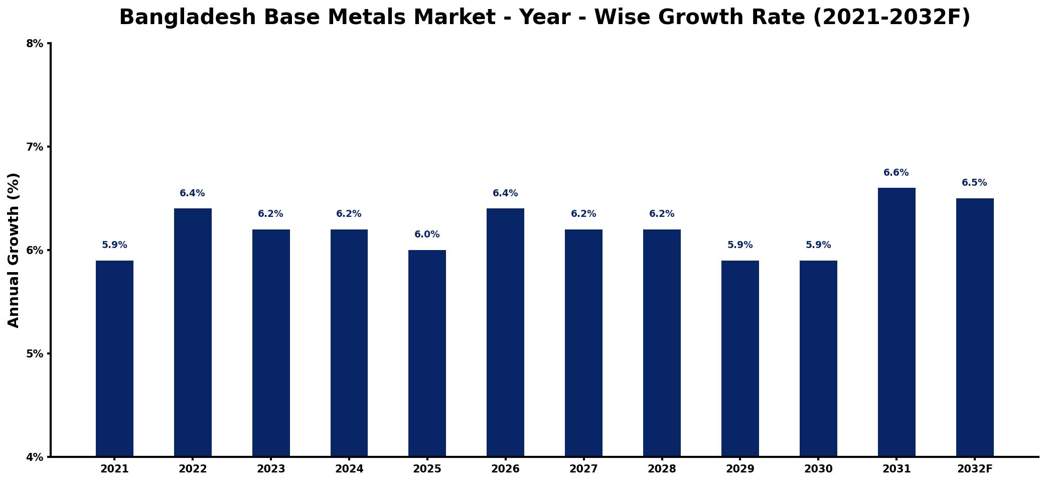 Bangladesh Base Metals Market Year-wise Growth Rate and Key Drivers