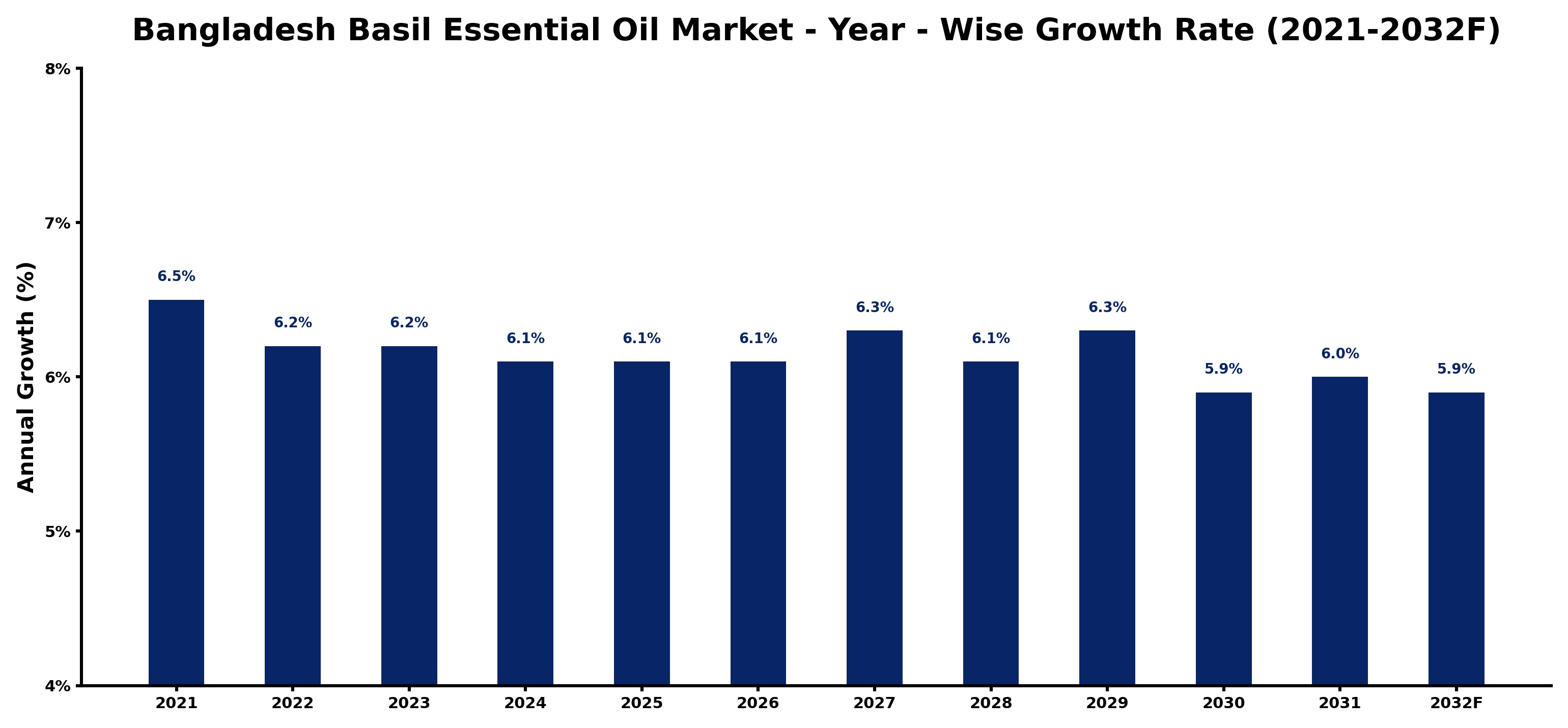 Bangladesh Basil Essential Oil Market Year-wise Growth Rate and Key Drivers
