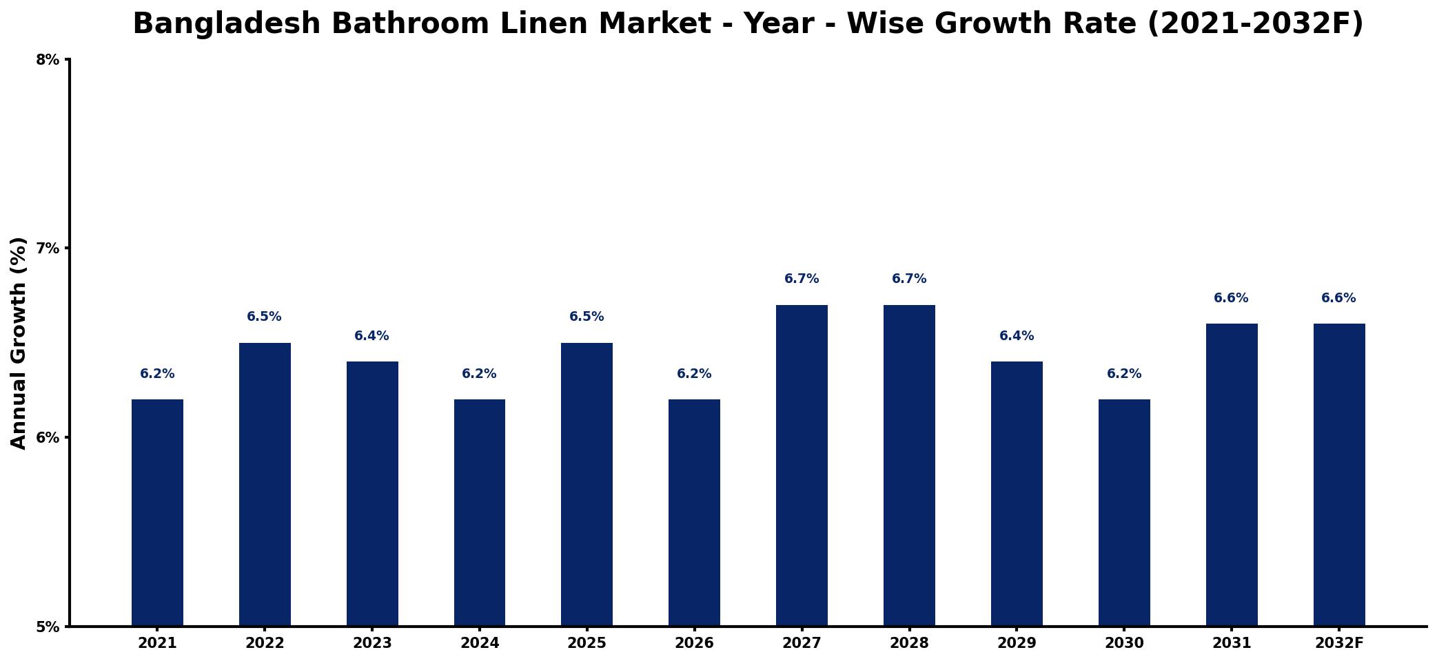 Bangladesh Bathroom Linen Market Year-wise Growth Rate and Key Drivers