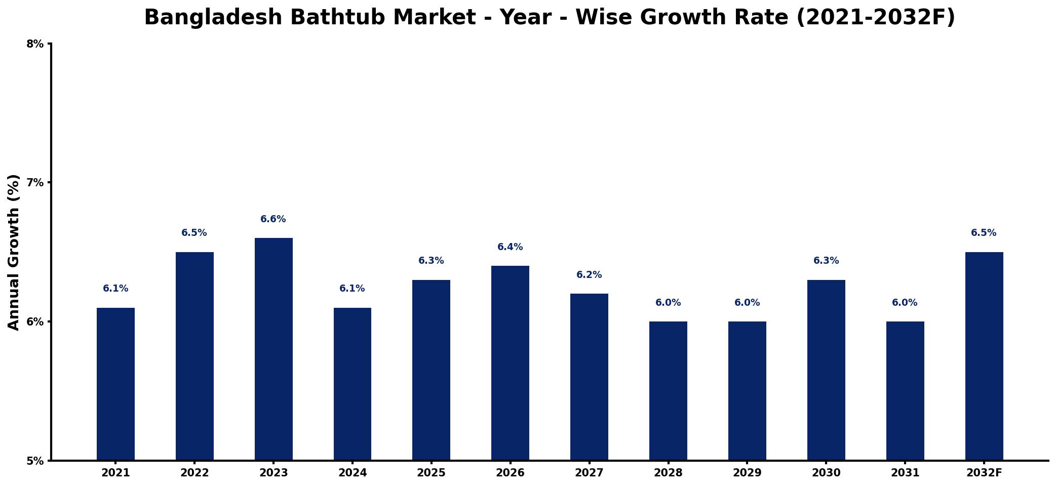 Bangladesh Bathtub Market Year-wise Growth Rate and Key Drivers