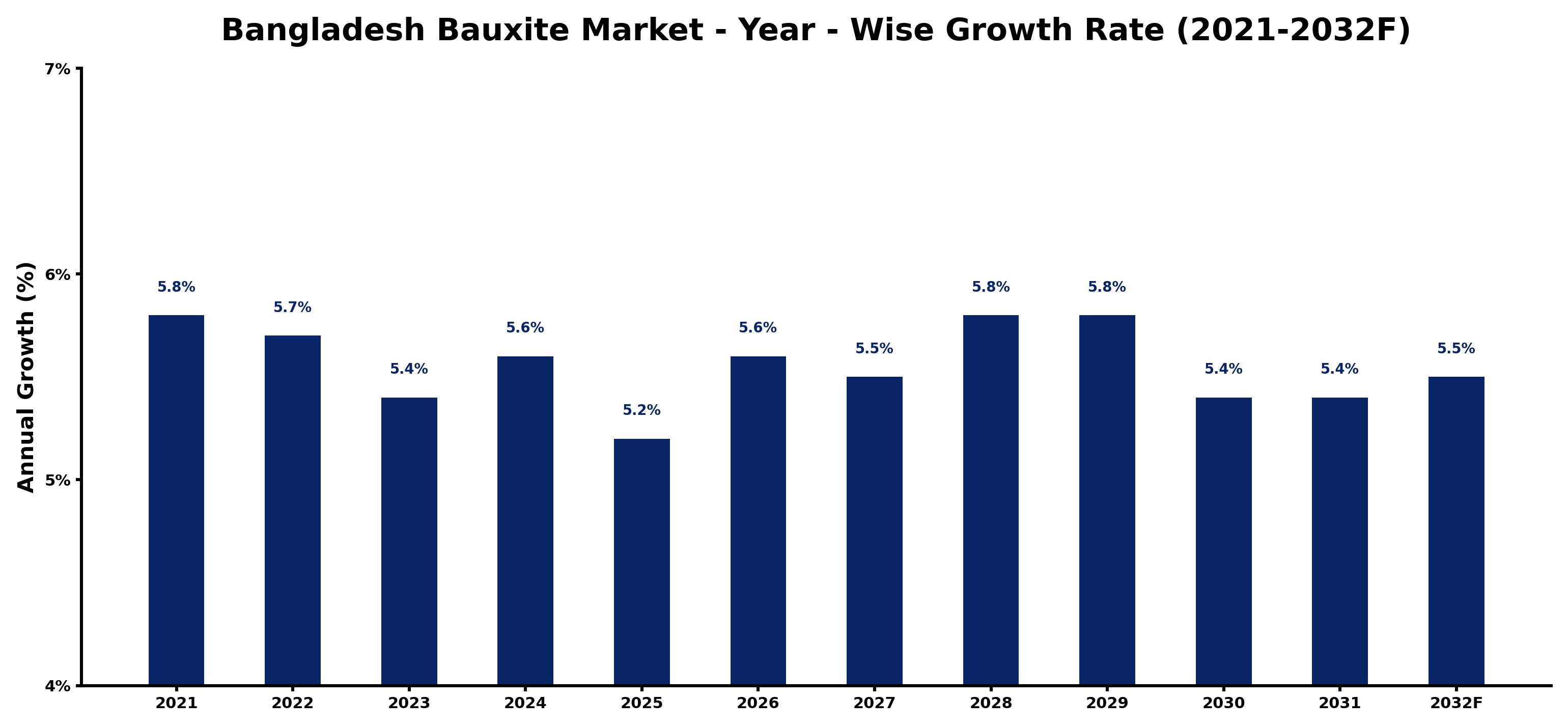 Bangladesh Bauxite Market Year-wise Growth Rate and Key Drivers