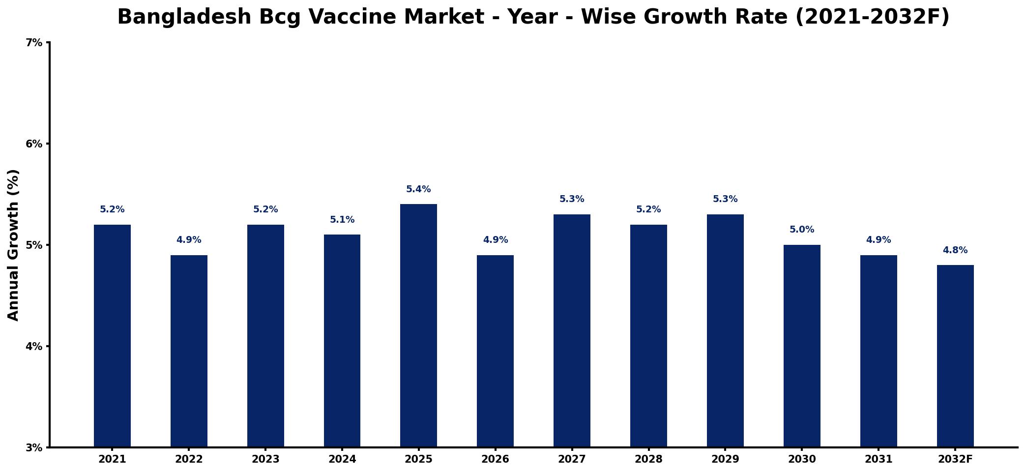 Bangladesh Bcg Vaccine Market Year-wise Growth Rate and Key Drivers