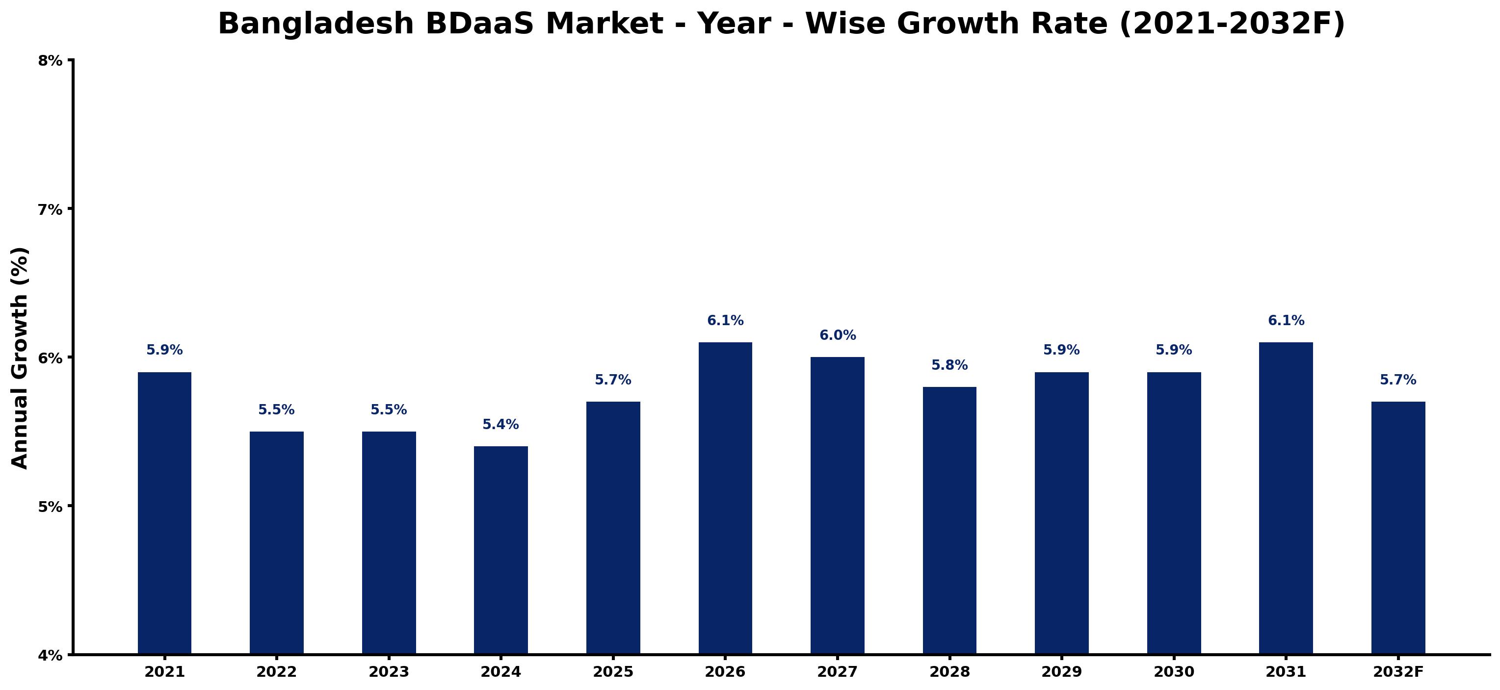 Bangladesh BDaaS Market Year-wise Growth Rate and Key Drivers