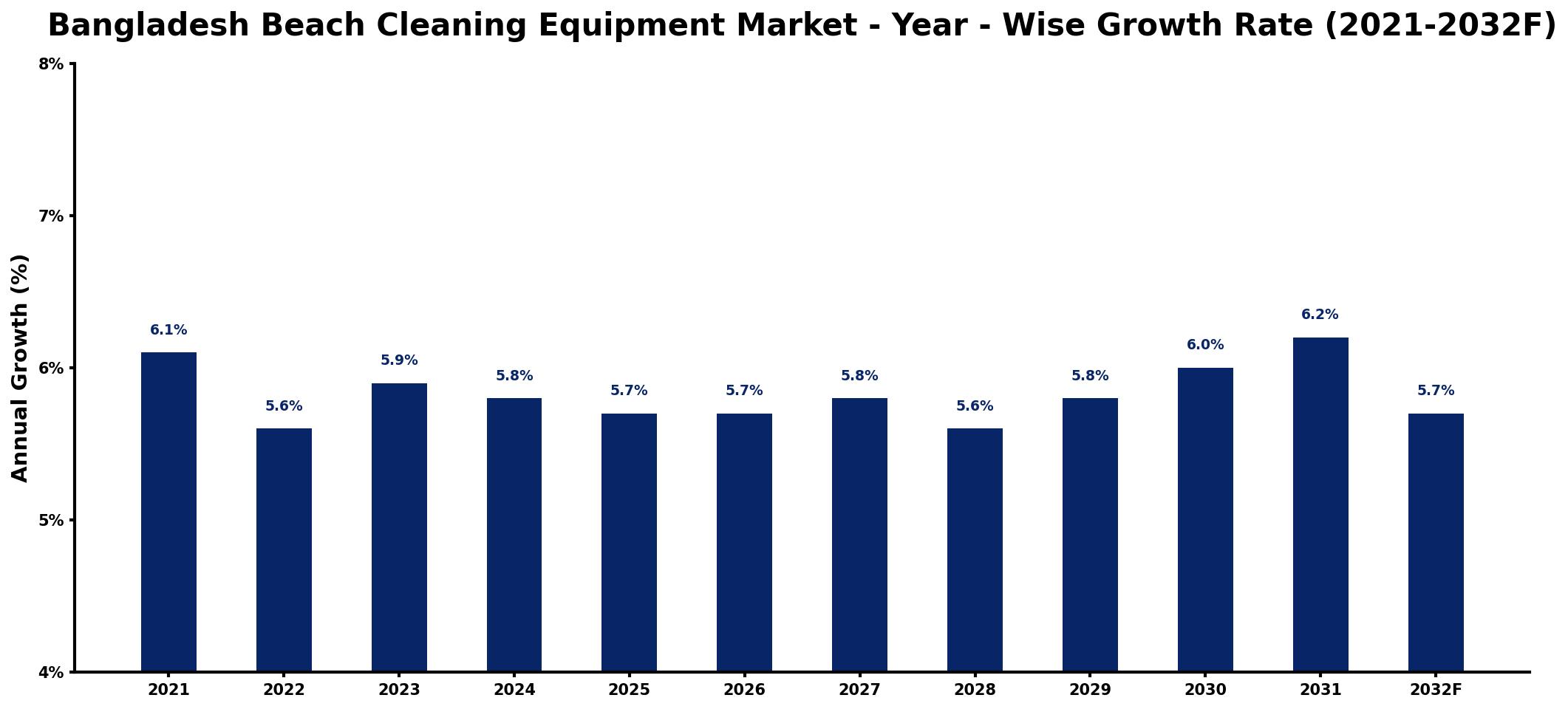 Bangladesh Beach Cleaning Equipment Market Year-wise Growth Rate and Key Drivers