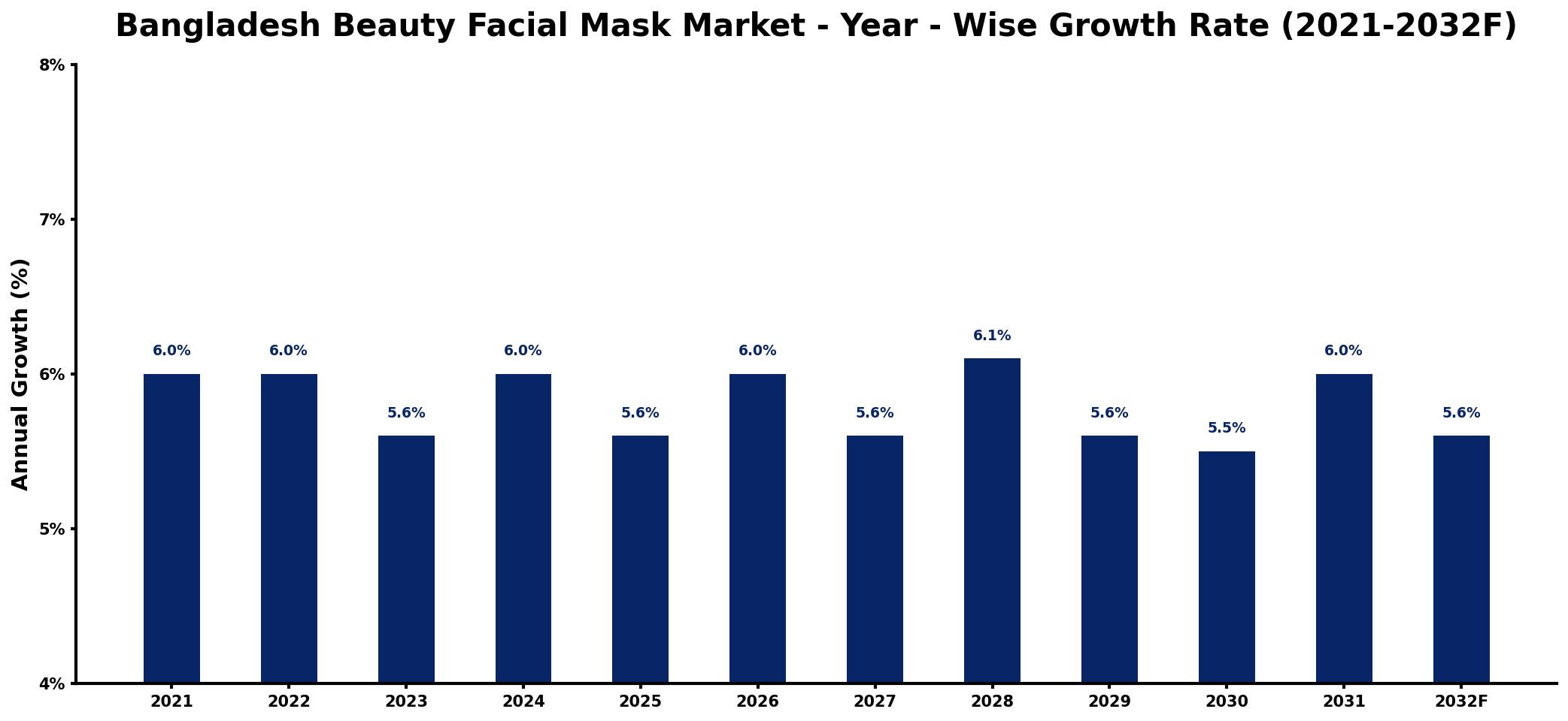 Bangladesh Beauty Facial Mask Market Year-wise Growth Rate and Key Drivers