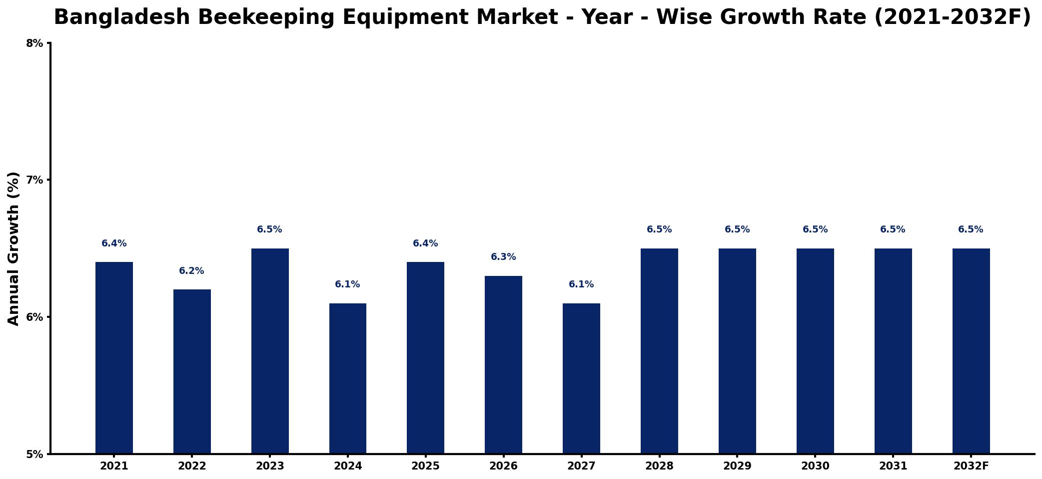 Bangladesh Beekeeping Equipment Market Year-wise Growth Rate and Key Drivers