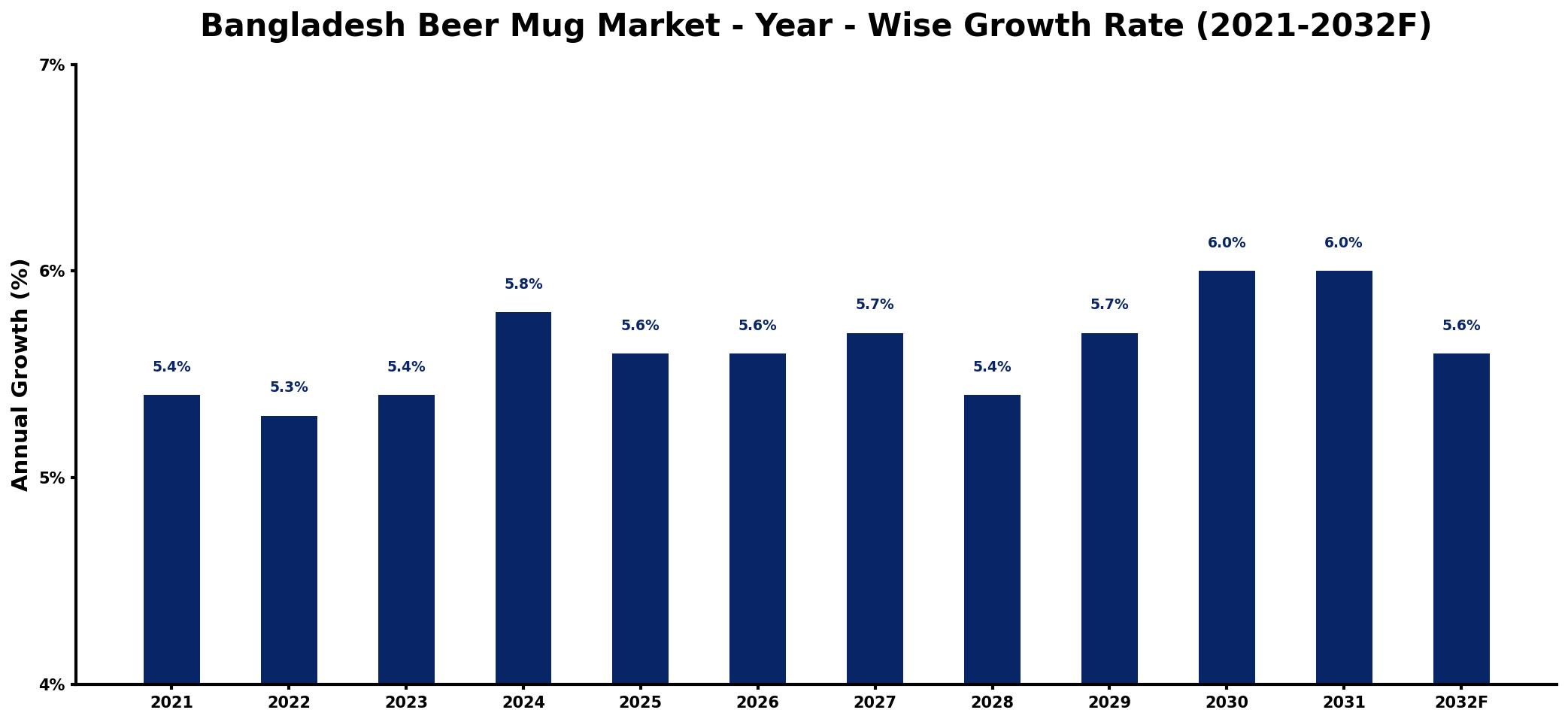 Bangladesh Beer Mug Market Year-wise Growth Rate and Key Drivers