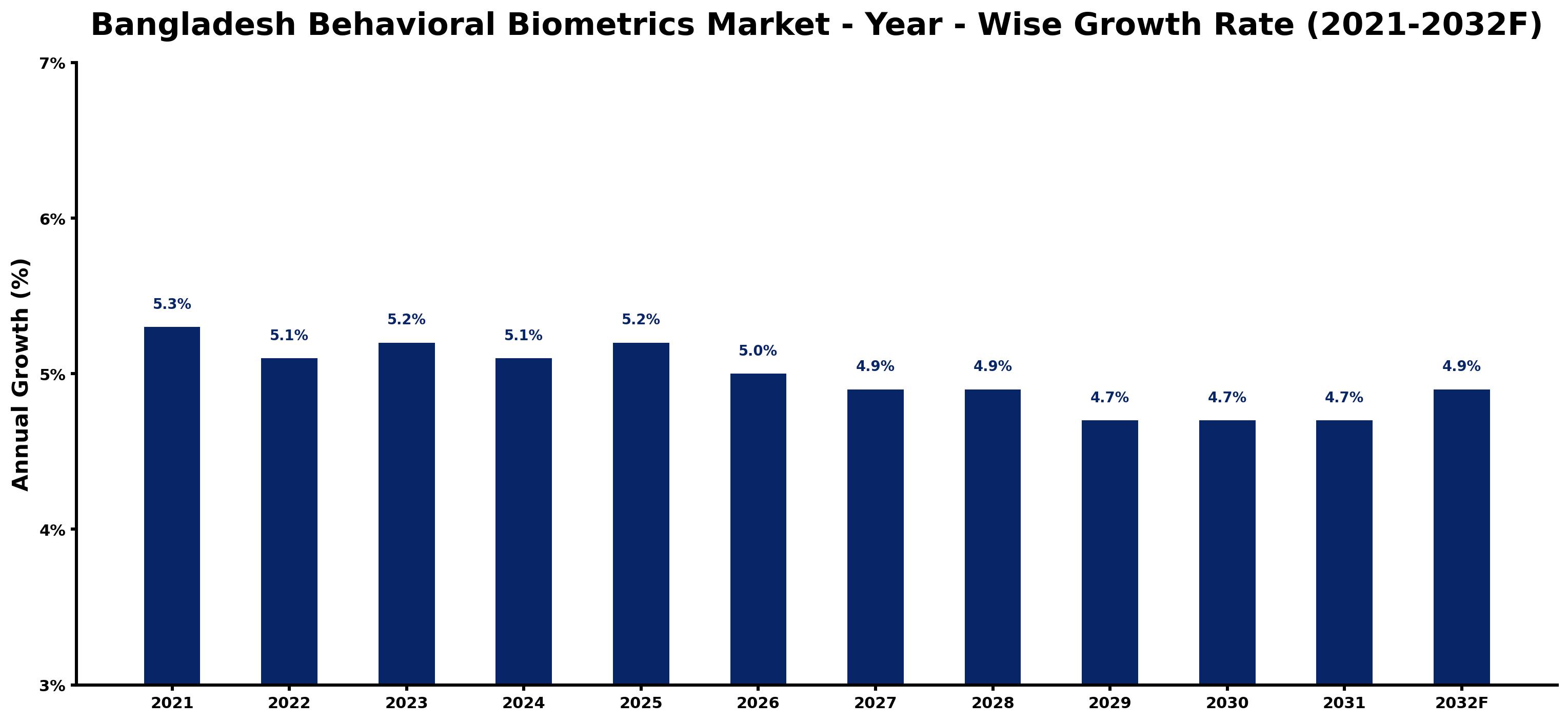 Bangladesh Behavioral Biometrics Market Year-wise Growth Rate and Key Drivers