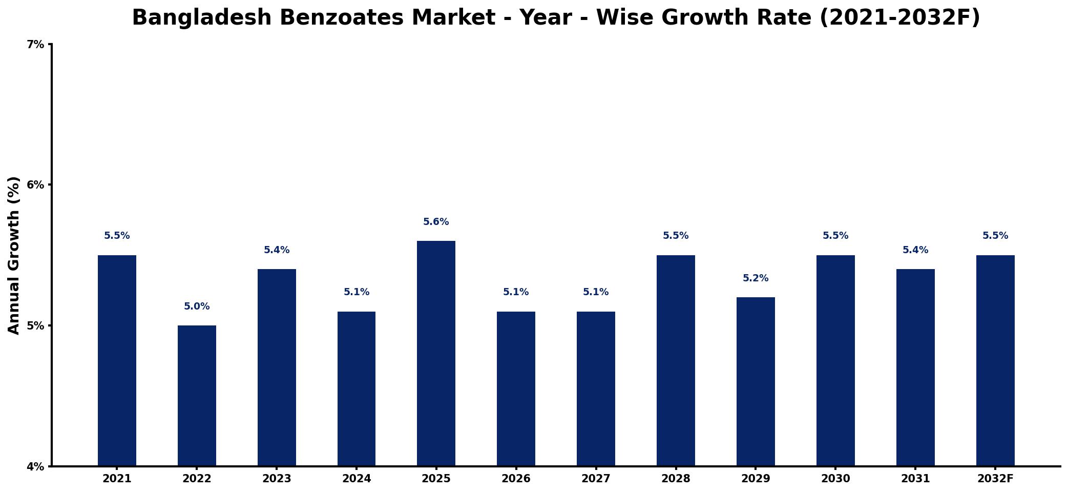 Bangladesh Benzoates Market Year-wise Growth Rate and Key Drivers