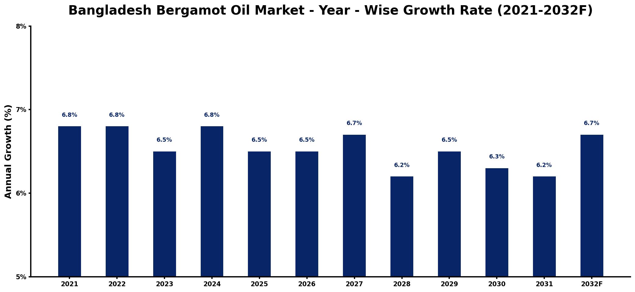 Bangladesh Bergamot Oil Market Year-wise Growth Rate and Key Drivers