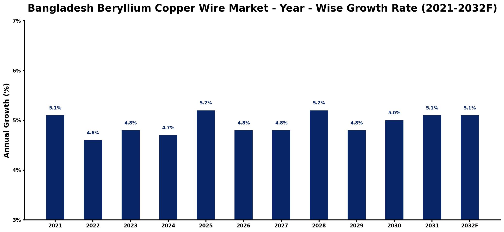 Bangladesh Beryllium Copper Wire Market Year-wise Growth Rate and Key Drivers