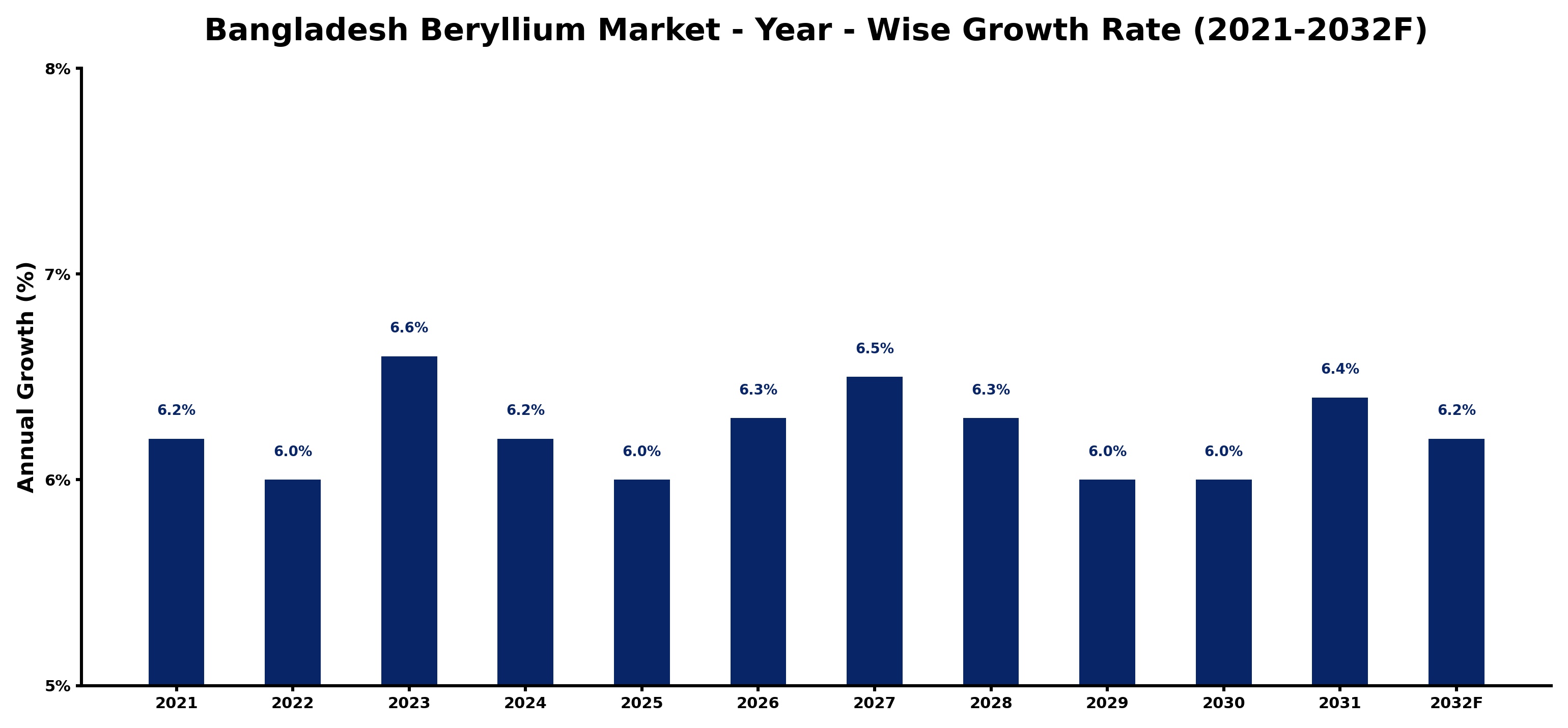 Bangladesh Beryllium Market Year-wise Growth Rate and Key Drivers