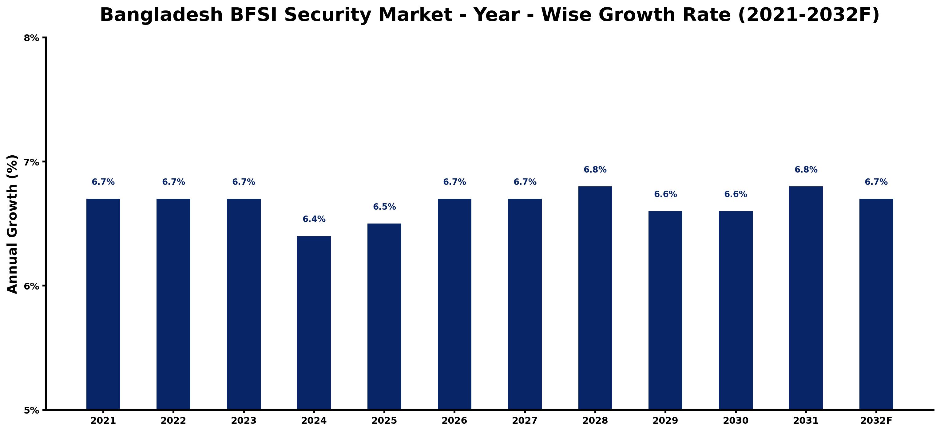 Bangladesh BFSI Security Market Year-wise Growth Rate and Key Drivers