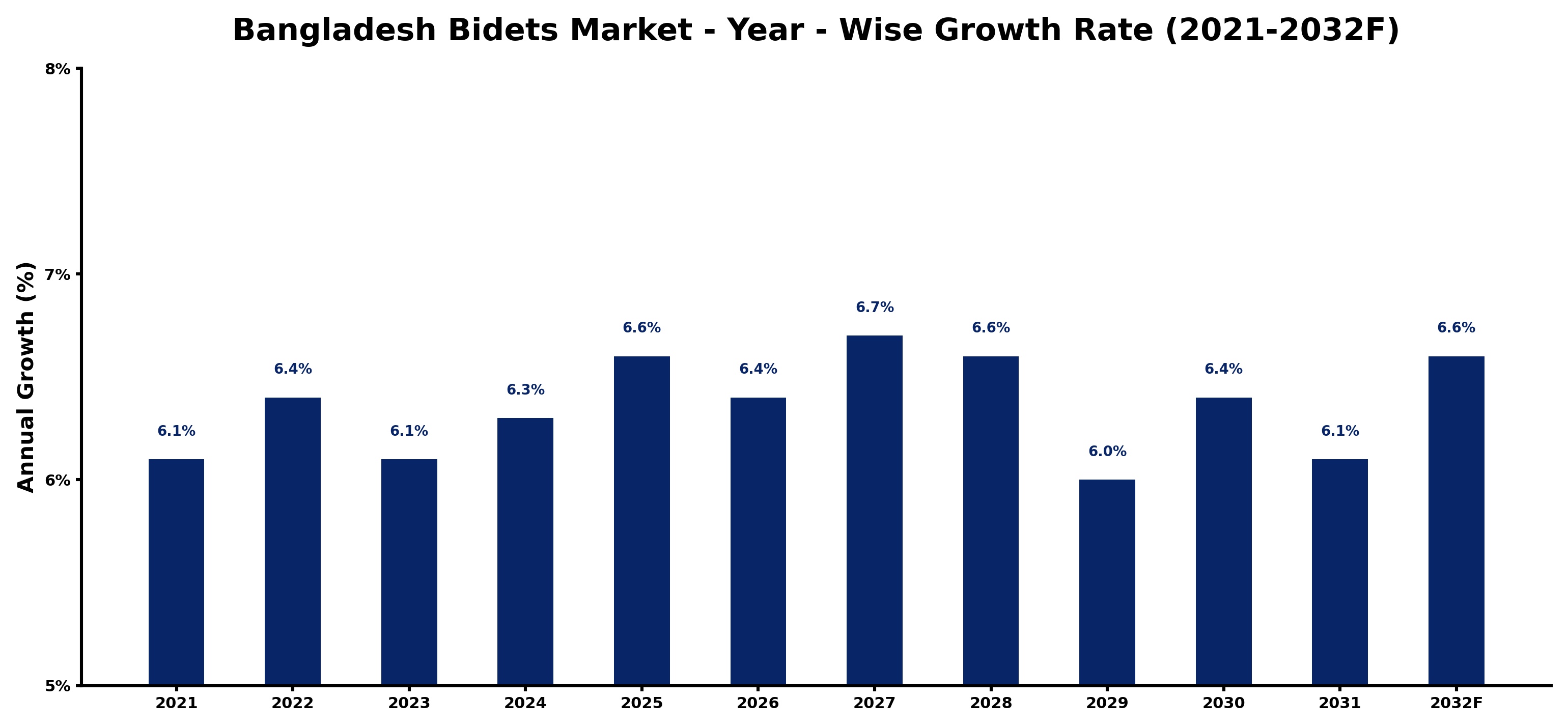 Bangladesh Bidets Market Year-wise Growth Rate and Key Drivers