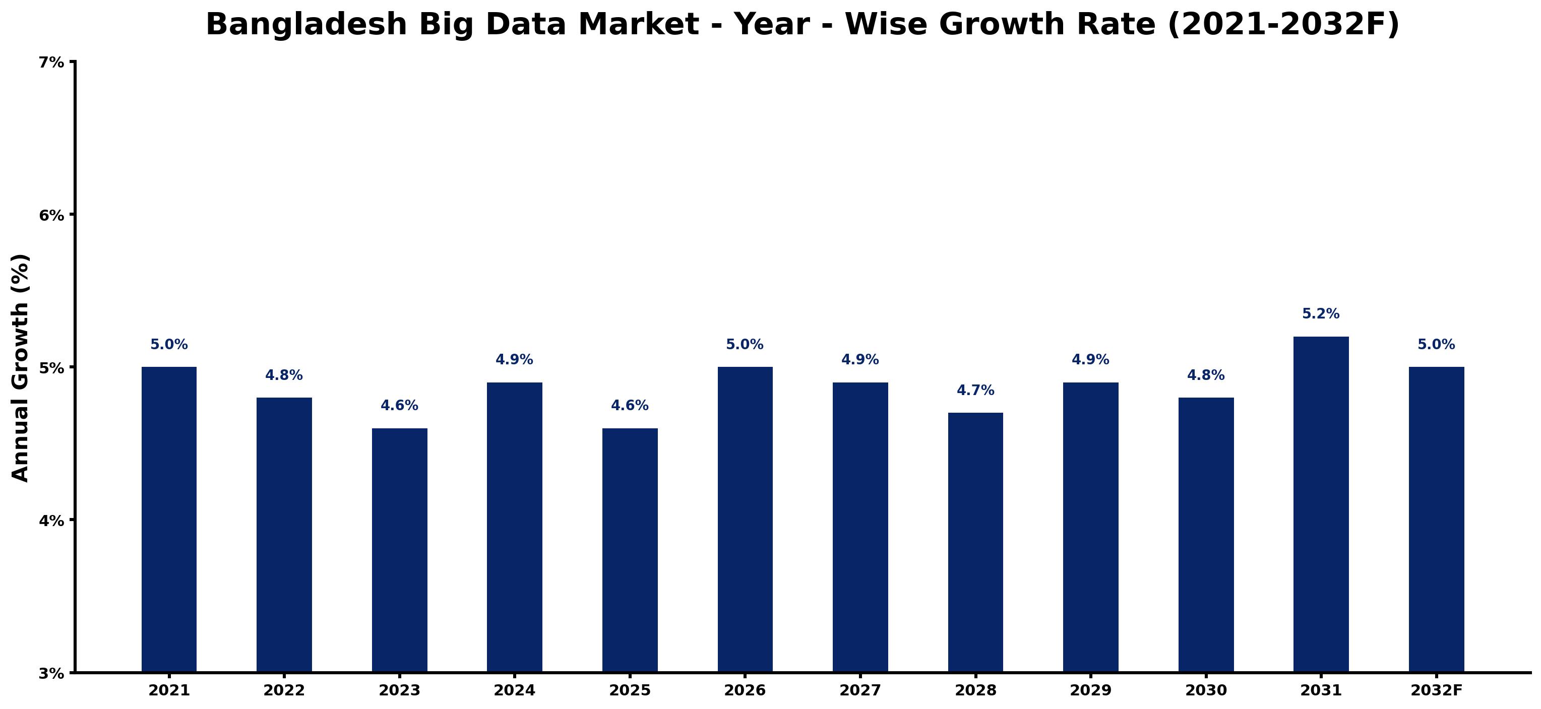 Bangladesh Big Data Market Year-wise Growth Rate and Key Drivers