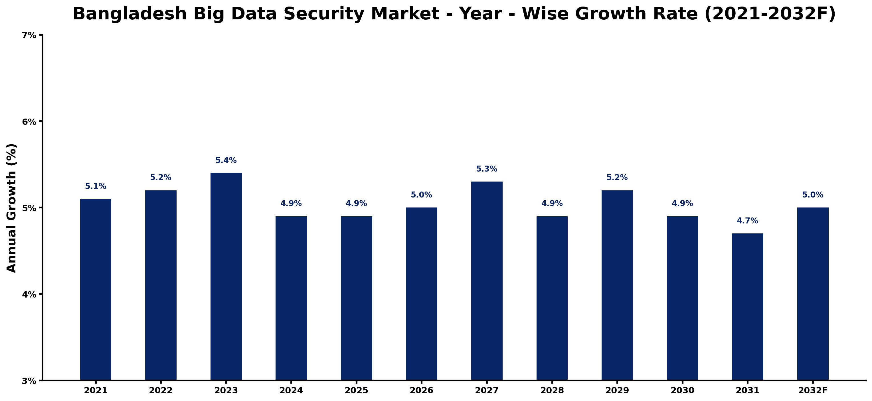 Bangladesh Big Data Security Market Year-wise Growth Rate and Key Drivers
