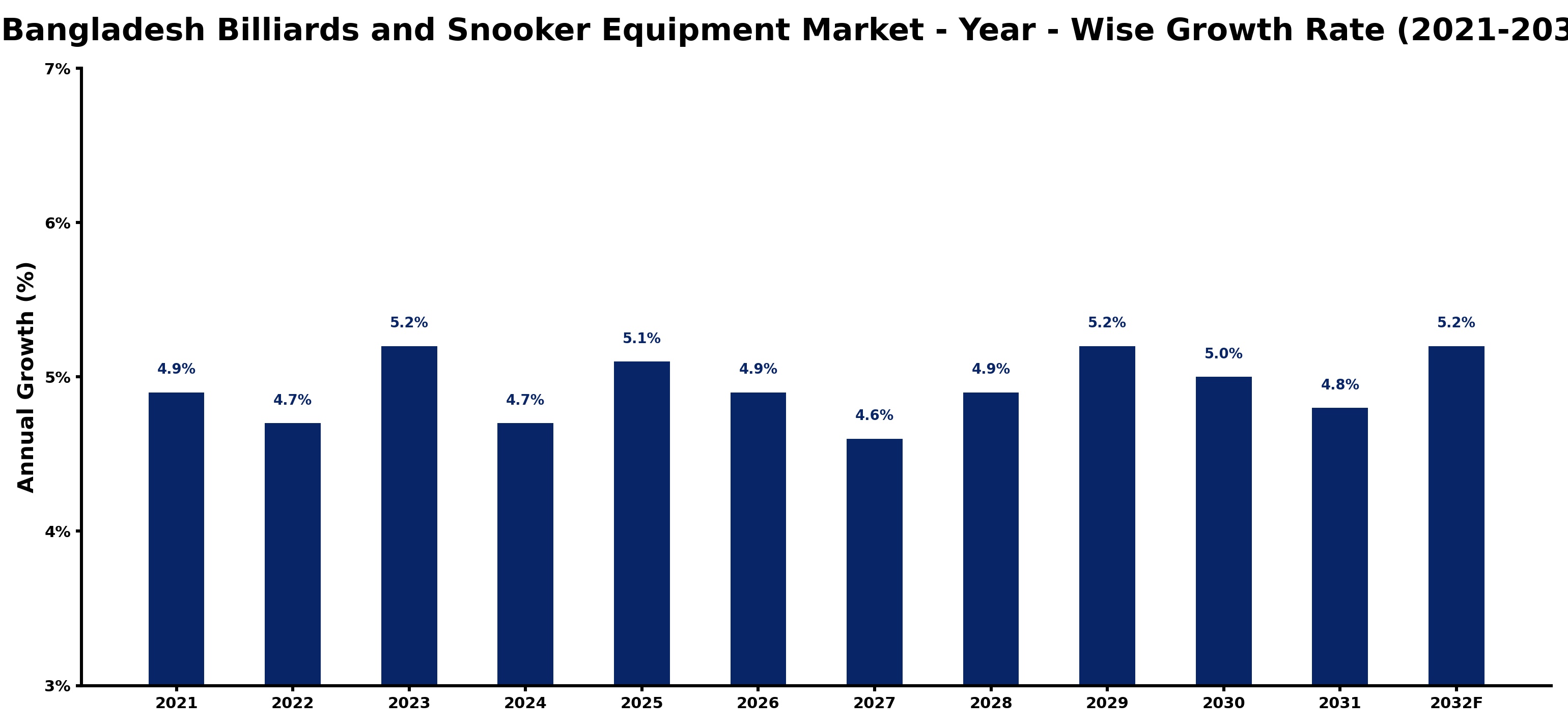 Bangladesh Billiards and Snooker Equipment Market Year-wise Growth Rate and Key Drivers