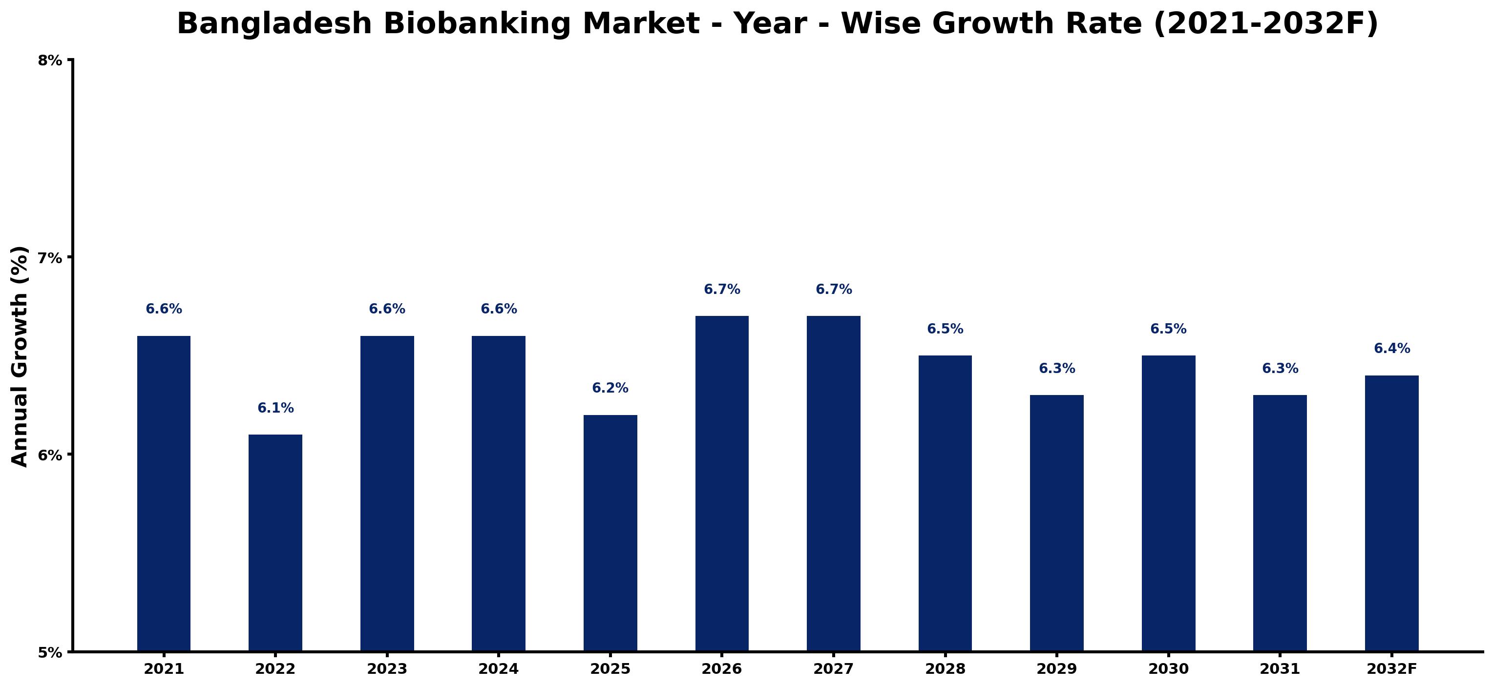 Bangladesh Biobanking Market Year-wise Growth Rate and Key Drivers