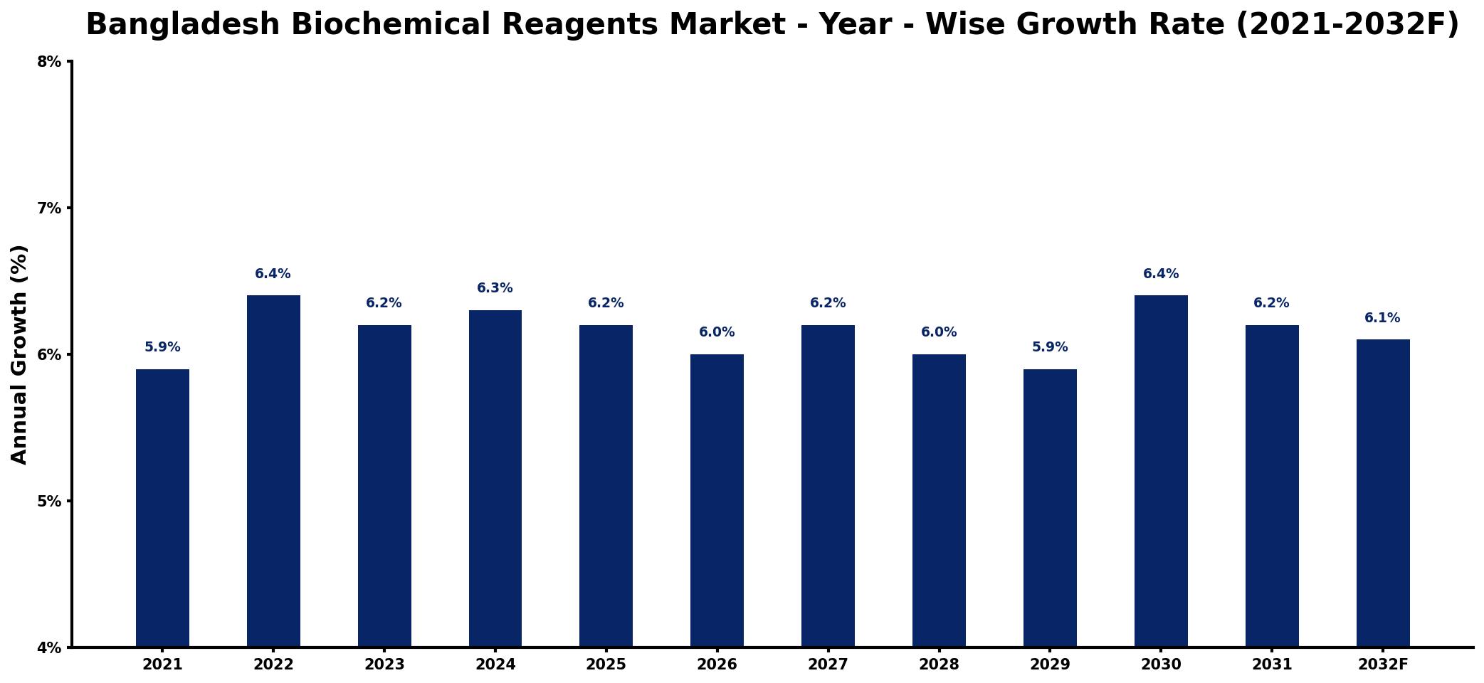 Bangladesh Biochemical Reagents Market Year-wise Growth Rate and Key Drivers