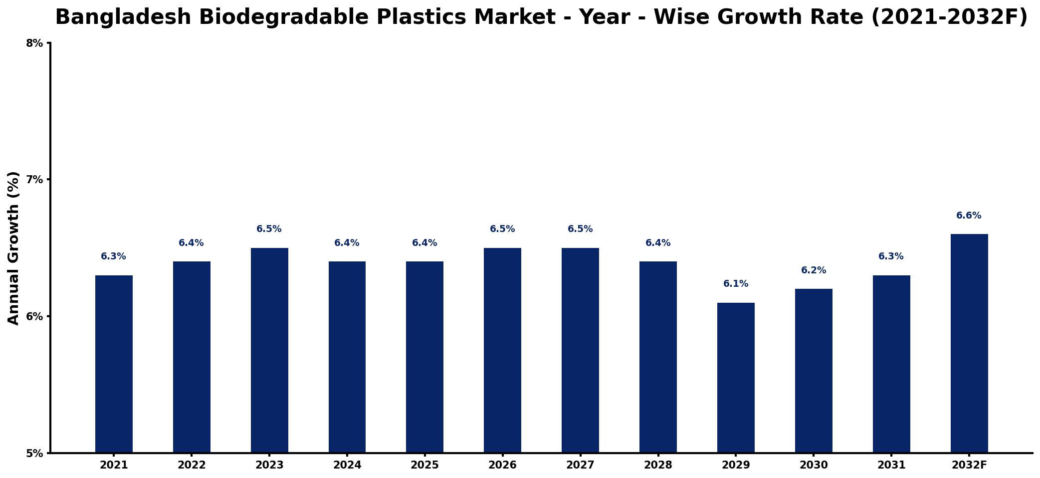 Bangladesh Biodegradable Plastics Market Year-wise Growth Rate and Key Drivers