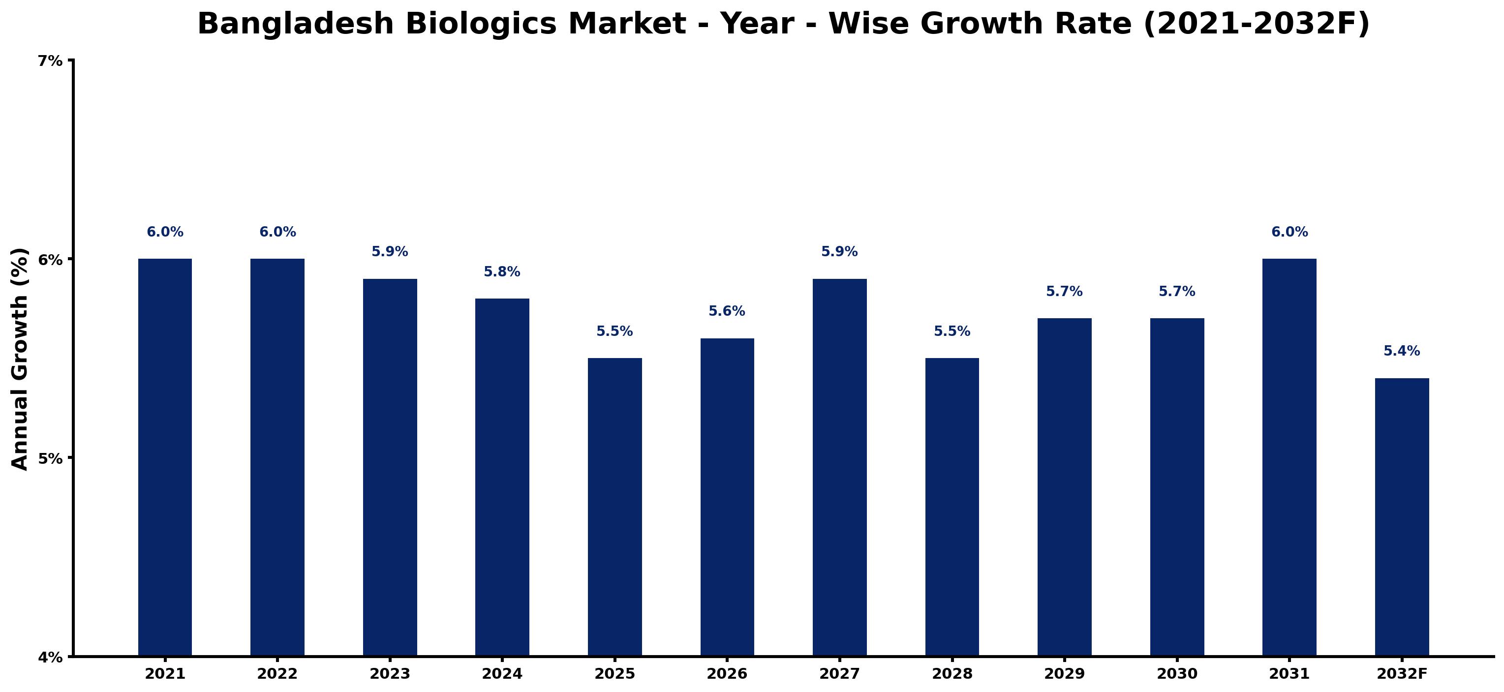 Bangladesh Biologics Market Year-wise Growth Rate and Key Drivers