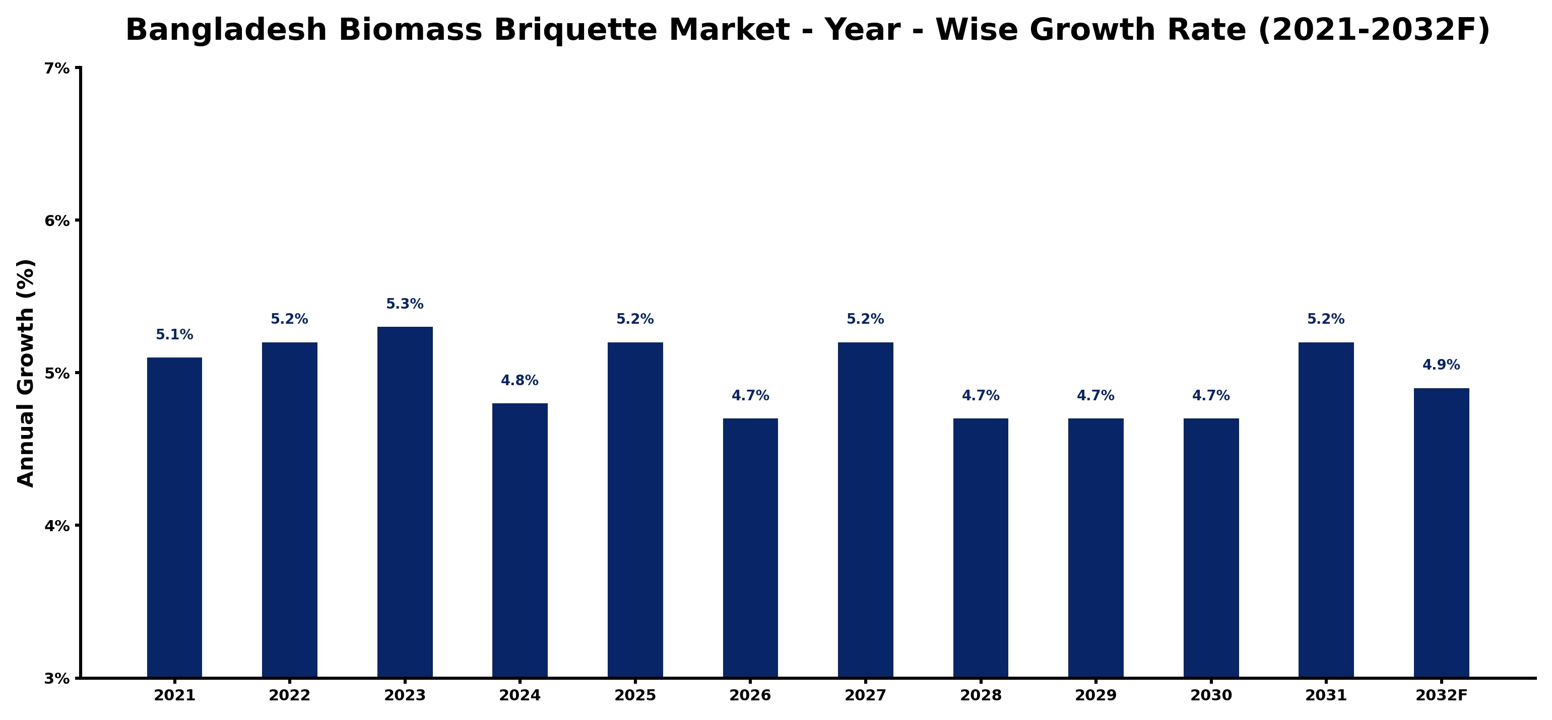 Bangladesh Biomass Briquette Market Year-wise Growth Rate and Key Drivers