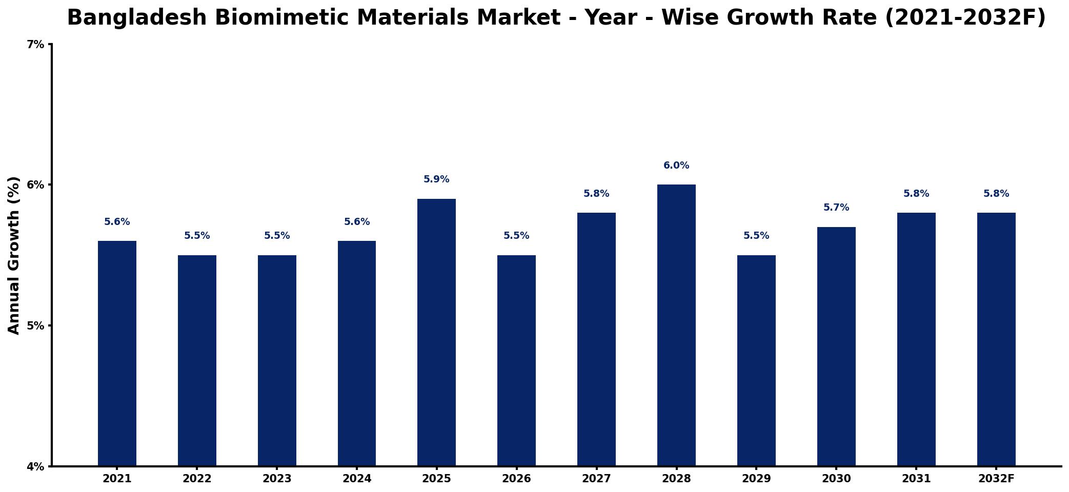 Bangladesh Biomimetic Materials Market Year-wise Growth Rate and Key Drivers