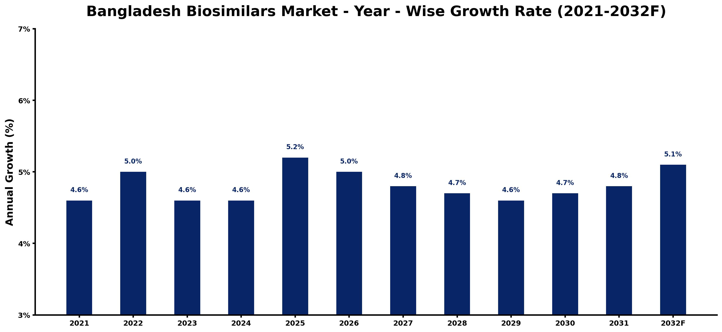 Bangladesh Biosimilars Market Year-wise Growth Rate and Key Drivers