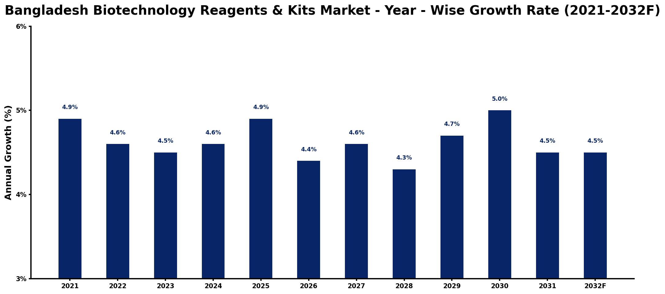 Bangladesh Biotechnology Reagents & Kits Market Year-wise Growth Rate and Key Drivers