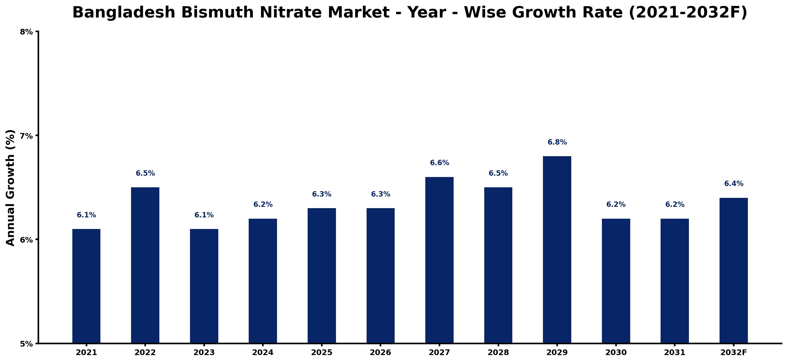 Bangladesh Bismuth Nitrate Market Year-wise Growth Rate and Key Drivers