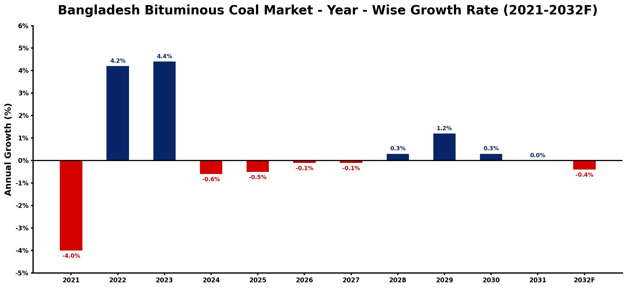 Bangladesh Bituminous Coal Market Year-wise Growth Rate and Key Drivers