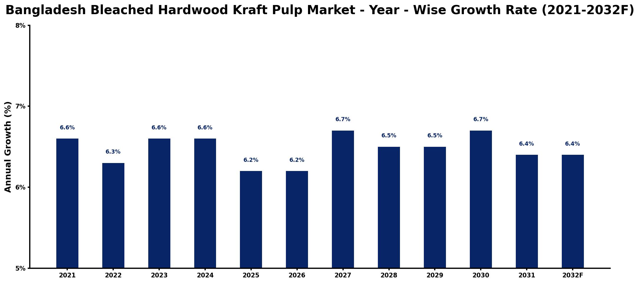 Bangladesh Bleached Hardwood Kraft Pulp Market Year-wise Growth Rate and Key Drivers