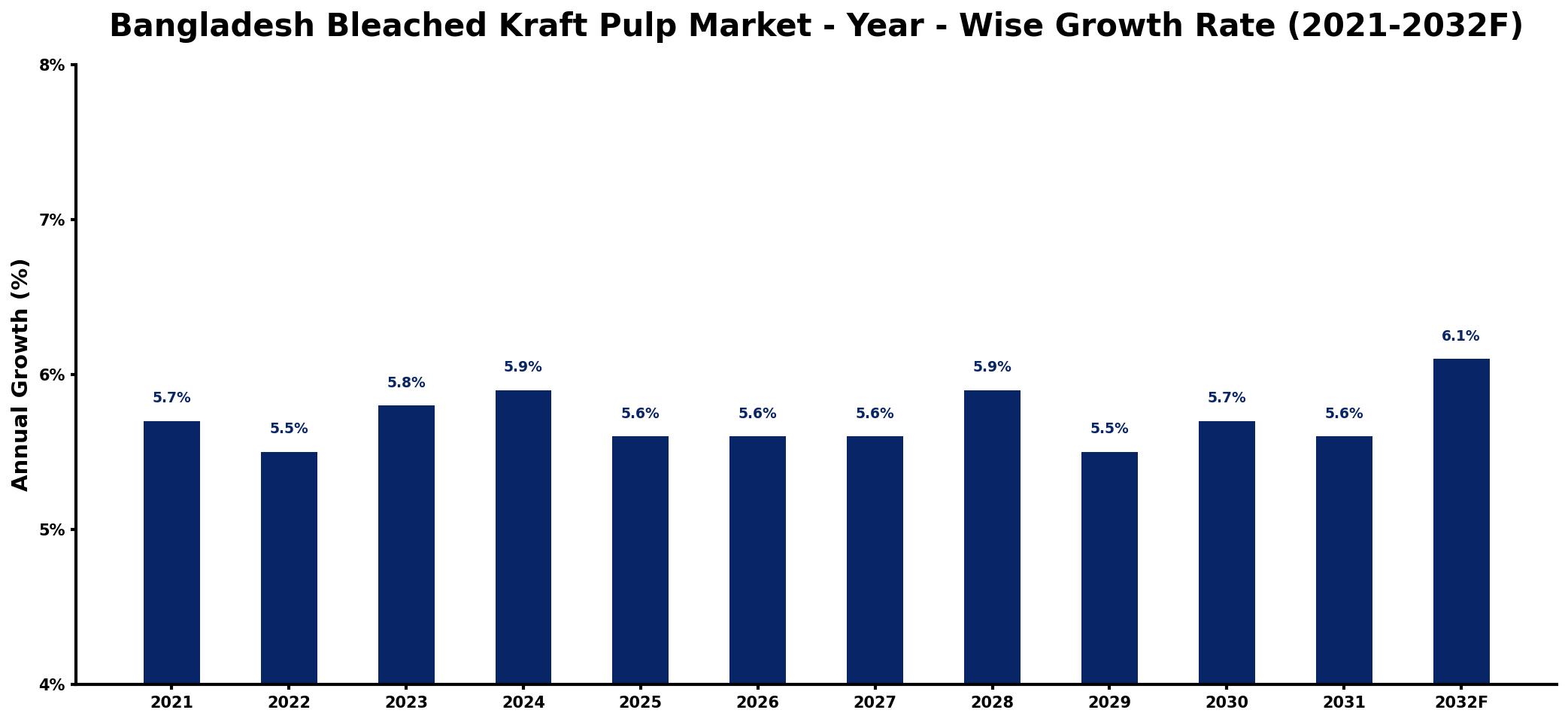 Bangladesh Bleached Kraft Pulp Market Year-wise Growth Rate and Key Drivers